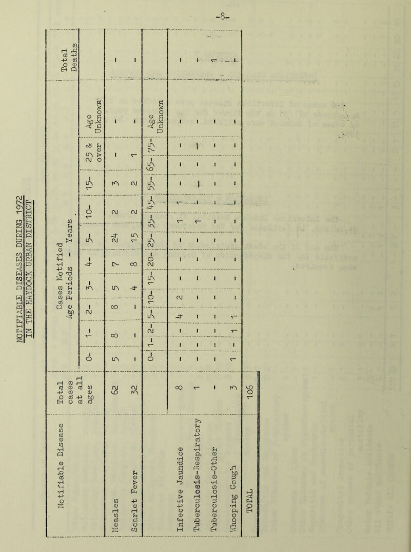 NOTIFIABLE DISEASES DURING 1972 IN THE HAYDOCK URBAN DISTRICT -8- Cases Notified i , Age Periods - Years i ° ^ | ° . : Deaths i £ o fc>0 ^ <$ a t=> 1 1 1 V- m cm a > . o fcO X < a t=> m o- VO m 1 1 1 1 o» U CD LA > iA 1 } 1 1 'S'1 1 O CM CM 35- ^5- j , r- 1 I 1 v- r- 1 1 CM J- I>- OO o CM III 1 1 in r5 1 O V 1 in III 1 CM 1 1 1 m 1 CM i V- in -d- OO 1 OO 1 -d I 1 v~ CM 1 <r~ 1 o 1 1 1 V— till 1 1 1 V- 1 O in i Total | cases ; at all i ages i CM CM vo m oo v- i m VO O V CD CQ o Ctf -p CD rf CO 5-< •H a) -h -h Q O P-I CD •H CQ CD rt5 CD -P 1—1 £ « o n rt fH CD 3 1 | bo Ctf CQ CQ p •H > *H -H O CD CO CQ O •H O O O -p > rH rH M < o CQ -P •h o' s a Eh CD CD -P O O -rH O 1 1 1 1 O Ih U ft EH CQ ^ CD (D CD O 0 0 CH ^ ^ O CD O 3 3 X S 02 H EH EH ^