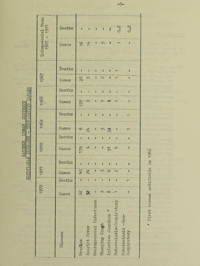 ■9 l>- Deaths 1 1 1 1 [ C\J • (\J • •H £ { s CD 0- P VO cr1 ov P 'T- •H Cases 0- & Deaths 1 1 1 1 1 1 C3.S6 s CO CO , co 1 V“ 1 (\J Deaths , 1' 00 vo Cases OJ Deaths 1 1 1 i 1 1 V- O O ON Cases OV O- -4 l l *— LT\ -4* 1 'r- V™* Deaths 1 1 1 1 . 1 . 0- ON V- Cases o -4- -4* (\J 1 K> vo OJ 1 Deaths 1 1 l 1 i l V- rvi O- — —-- — — — ON Cases C\J vo OJ KV l KA CO * V” 1 CO 0 0 •H ■p -p * ccS ■ 0 : P CD CD •rl. 1 H O CD S 0) CO ccS CD CO > 0 O •D •H •H f-H 0 ' CD 0 0 0 0 to > iH 1—1 -p Q i CO H H Erl PI First became notifiable in 1968
