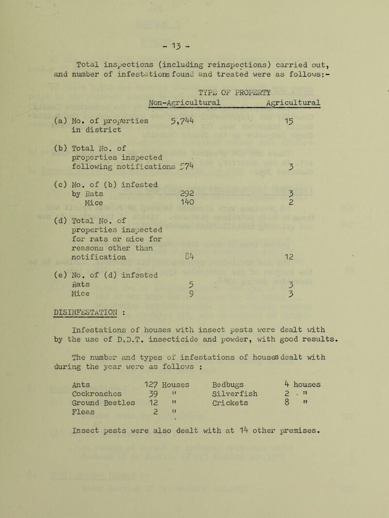 - 13 - Total inspections (including reinspections) carried out, and number of infestations found and treated were as follows TYPli OF PROPERTY Non-Agricultural Agricultural (a) No. of properties 5»744 15 in district (b) Total No. of properties inspected following notifications 574 (c) No. of (b) infested by Eats 292 Mice 140 (d) Total No. of properties inspected for rats or mice for reasons other than notification 84 3 3 2 12 (e) No. of (d) infested fiats 5 Mice 9 3 3 DISINFESTATION : infestations of houses with insect pests were dealt with by the use of D.D.T. insecticide and powder, with good results. The number and types of infestations of houses dealt with during the year were as follows : Ants 127 Houses Bedbugs Cockroaches 39 U Silverfish Ground Beetles 12 n Crickets Fleas 2 it 4 houses 2 • »» 8 » insect pests were also dealt with at 14 other premises.