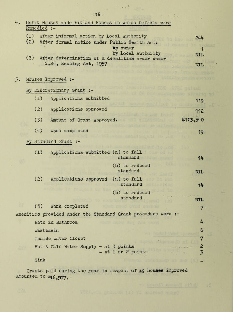 -t6- , 4. Unfit Houses made Fit and Houses in which Defects were Remedied (1) After informal action by Local Authority 244 (2) After formal notice under Public Health Act: owner by Local Authority ^IL (3) After determination of a demolition order under S.24, Housing Act, 1957 NIL 5« Houses Improved By Discretionary Grant (1) Applications submitted (2) Applications approved ^2 (3) Amount of Grant Approved. £113i540 (4) Work completed • ^ By Standard Grant :- (1) Applications submitted (a) to full standard 14 (b) to reduced standard NTT, (2) Applications approved (a) to full standard 14 (b) to reduced standard rm* (3) Work completed y. Amenities provided under the Standard Grant procedure were Bath in Bathroom 4 Washbasin 6 Inside Water Closet 7 Hot & Cold Water Supply - at 3 points 2 - at 1 or 2 points 3 Sink Grants paid during the year in respect of 2.6 houses improved amounted to &l6,577.