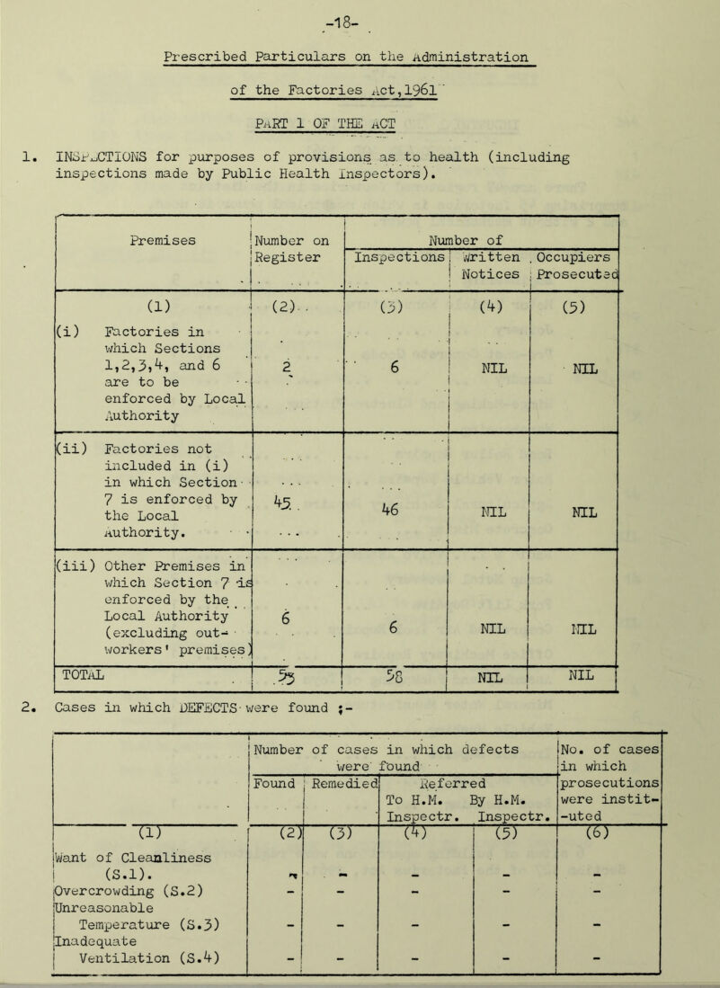 -18- Prescribed Particulars on the administration of the Factories Act,196l ' PaRT 1 OF THE aCT 1. INSPECTIONS for purposes of provisions as to health (including inspections made by Public Health Inspectors). ; Premises Number on j Number of Register Inspections ! Written j Notices ,Occupiers ,Prosecuted (1) l (2). . (3) (4) (3) (i) Factories in which Sections 1,2,3,4, and 6 are to be enforced by Local Authority 2 6 1 1 1 1 NIL NIL (ii) Factories not included in (i) in which Section 7 is enforced by the Local Authority. 43. . 46 NIL NIL (iii) Other Premises in which Section ? -is enforced by the _ Local Authority (excluding out- ’.vorkers' premises) 6 6 • . NIL NIL TOTaL .53 38 NIL 1 NIL 2. Cases in which DEFECTS-were found Number of cases were' in which defects found No. of cases in which Found • Remedied ! Referred To H.M. By H.M. Inspectr. Inspectr. prosecutions were instit- uted (1) (2) (3) (3) (6) Want of Cleanliness (S.l). . - - - - Overcrowding (S.2) - - - - - Unreasonable Temperature (S.3) - - - - - Inadequate Ventilation (S.4) — - - - —