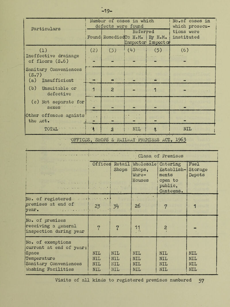 -19- — Particulars Number of cases in which defects were found No.of cases in which prosecu- Found Remedied Referred To H.M. | By H.M. Inspector! Inspect or tions were instituted J , a) Ineffective drainage of floors (S.6) (2) . (3) (4) - (3) (6) Sanitary Conveniences (S.7) (a) Insufficient mm (b) Unsuitable or defective 1 2 - 1 - (c) Not separate for sexes Other offences againts the Act. TOTAL■ * 2 NIL 1. NIL j •QPFICES, SHOPS & RAILWAY PHTHISES ACT,. 1963 Class, of Premises 1 1 Offices Retail Shops . / ’ ■ ' Wholesale Shops, Ware- Houses Catering Establish- ments open to public, Canteens. Fuel Storage Depots ( jNo. of registered jpremises at end of 23 26 7 1 lyear. ... j [ No. of premises receiving a general 7 7 11 2 _ Inspection during year * No. of exemptions current at end of year: Space NIL NIL NIL NIL NIL Temperature NIL NIL NIL NIL NIL Sanitary Conveniences NIL NIL NIL NIL NIL Washing Facilities NIL L NIL NIL NIL NIL Visits of all kinds to registered premises numbered 57