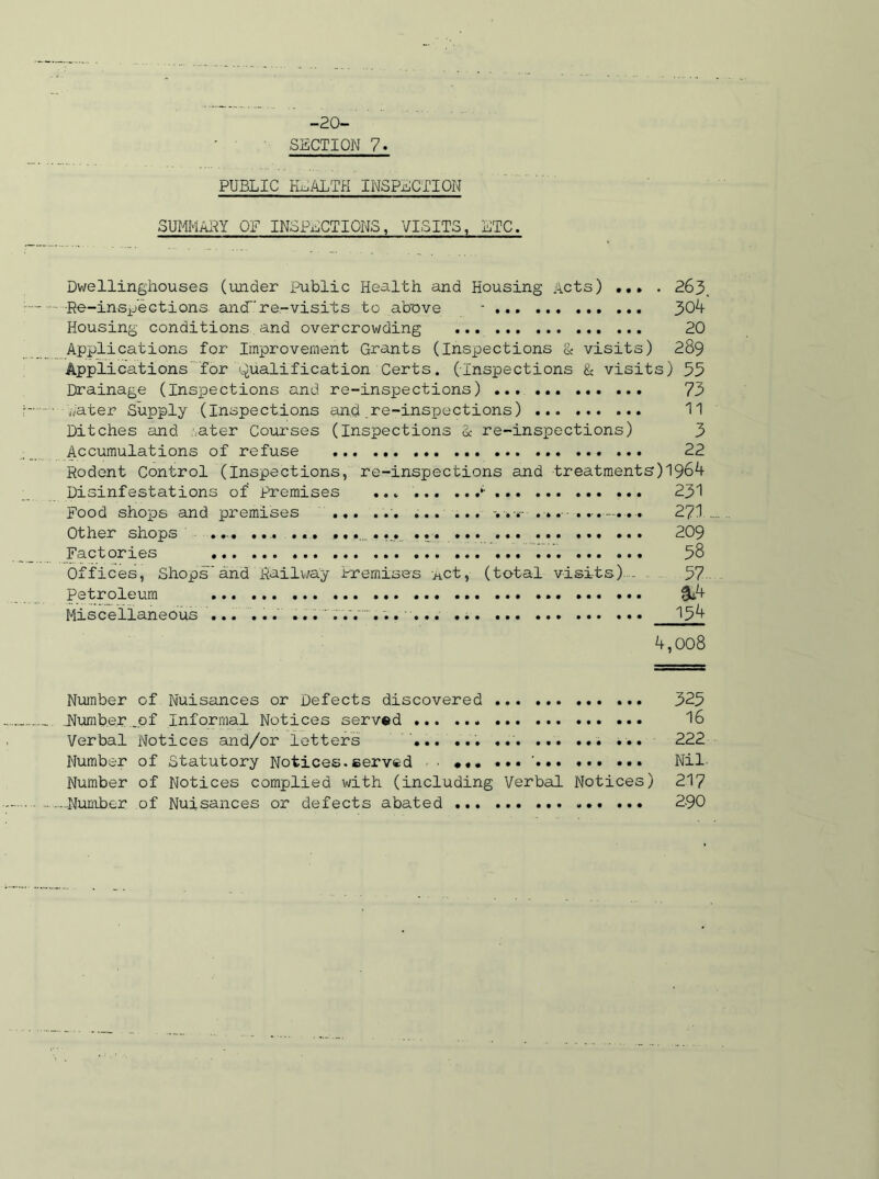 -20- SECTION 7. PUBLIC HEALTH INSPECTION SUMMARY OF INSPECTIONS, VISITS, ETC. Dwelling-houses (under Public Health and Housing Acts) ... . 263. Re-ins^ections andre-visits to above - 304 Housing conditions and overcrowding ... 20 Applications for Improvement Grants (Inspections & visits) 289 Applications'for Qualification Certs. (Inspections & visits) 55 Drainage (Inspections and re-inspections) 73 hater Supply (Inspections and re-inspections) 11 Ditches and .ater Courses (Inspections & re-inspections) 3 Accumulations of refuse 22 Rodent Control (Inspections, re-inspections and treatments)1964 Disinfestations of Premises *• 231 Food shops and premises ... ... ... -... 271. Other shops .... .... ... .,........ 209 Factories 58 Offices, Shops and Railway Premises Act,- (total visits) 57 Petroleum &4 Miscellaneous ... ... ...TV. 154 4,008 Number of Nuisances or Defects discovered 325 Number .of Informal Notices served 16 Verbal Notices and/or letters 222 Number of Statutory Notices.served • ... ...' ••• Nil Number of Notices complied with (including Verbal Notices) 217 • Number of Nuisances or defects abated ... 2-90