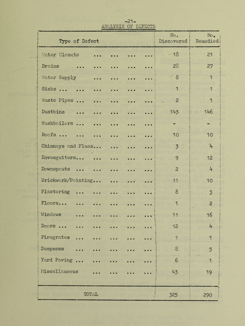 -21- ANALYSIS OF DEFECTS Type of Defect j 1 L No. Discovered! ! No. | Remedied j ] Water Closets . ... ■000 i ... i i 1 18 21 j ! Drains 090 0 0 0 i 28 ! i 27 j Water Supply • • • 0 0 0 i ... 1 8 1 i | Sinks • • • 0 0 0 | 1 ! i 1 i j Waste Pipes • • • 0 0 0 \ i 2 i ! i j Dustbins • • • 0 0 0 i ... j 1A3 ■ ■ j- -146 i j Washboilers • • • 0 0 0 i ... ! j i - j { Roofs ••• ••• ••• • • • 0 0 0 I 10 1 10 i Chimneys and Flues... 000 0 0 0 i ... j 3 ‘4 ! Eavesgutters • • • 0 0 0 j ) i 9 12 j 1 j Downspouts ... ... • • • 0 0 0 • • • j i 2 j 4 j Brickwork/Pointing... • • • 0 0 0 ! i 11 1 10 ! '■ Plastering • • • 0 0 0 j . . . j 8 I i 3 ! j Floors 0 0 0 0 0 0 i ... j i 1 2 | j Windows 0 0 0 0 0 0 i . . . j | ii 1 16 | ! Doors 0 0 0 0 0 0 12 | i 4 j j j Firegrates 0 0 0 0 0 9 0 0 0 i 1 ; i ■ • i 1 j | Dampness 0 0 0 0 0 0 0 0 0 8 ! 3 • Yard Paving 0 0 0 0 0 0 0 0 0 i : 6 i ! 1 j j Miscellaneous 0 0 0 0 0 0 0 0 0 43 ’ J 19 ; i j TOTAL ! i 323 290 j
