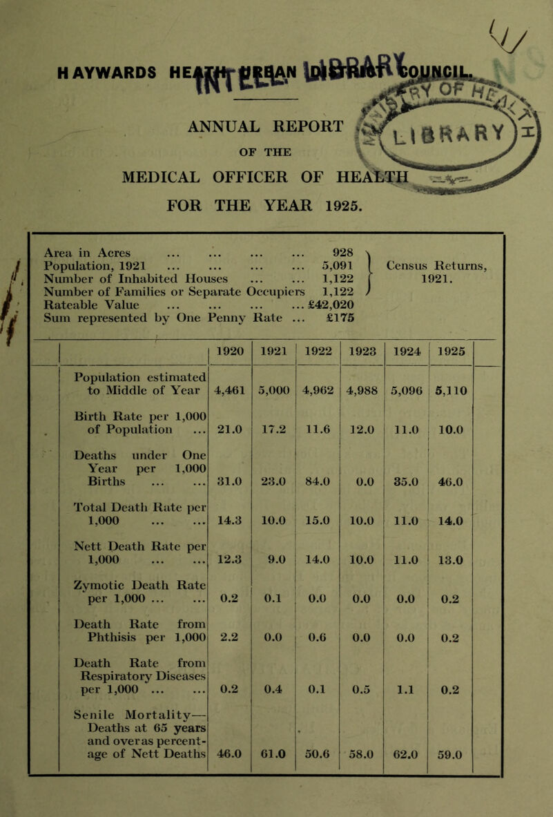 HAYWARDS HE^j^ U^AN Ici&RAR ANNUAL REPORT OF THE MEDICAL OFFICER OF FOR THE YEAR 1925. Area in Acres ... ... ... ... 928 \ Population, 1921 5,091 ! Number of Inhabited Houses ... ... 1,122 j Number of Families or Separate Occupiers 1,122 ) Rateable Value ... ... ... ...£42,020 Sum represented by One Penny Rate ... £175 Census Returns, 1921. 1920 1921 1922 1923 1924 j ] 925 Population estimated to Middle of Year 4,461 5,000 4,962 4,988 5,096 5,110 Birth Rate per 1,000 of Population 21.0 17.2 11.6 12.0 11.0 10.0 Deaths under One Year per 1,000 Births 31.0 23.0 84.0 0.0 35.0 46.0 Total Death Rate per 1,000 14.3 1 10.0 I 15.0 10.0 11.0 | 14.0 Nett Death Rate per 1,000 12.3 9.0 14.0 10.0 11.0 1 13.0 Zymotic Death Rate per 1,000 ... 0.2 0,1 0.0 0.0 0.0 0.2 Death Rate from Phthisis per 1,000 2.2 0.0 0.6 0.0 0.0 0.2 Death Rate from Respiratory Diseases per 1,000 0.2 0.4 0.1 0.5 1.1 0.2 Senile Mortality— Deaths at 65 years and over as percent- age of Nett Deaths 46.0 61.0 50.6 58.0 62.0 59.0