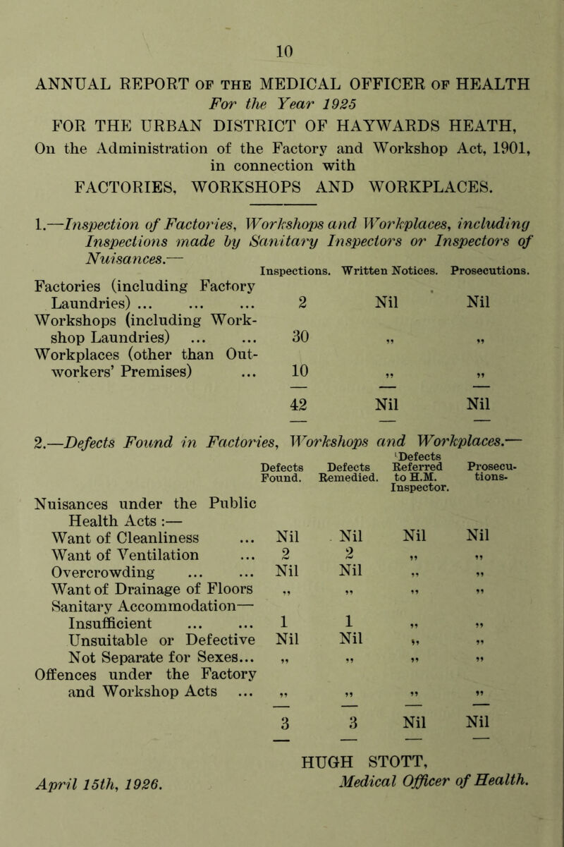 ANNUAL REPORT of the MEDICAL OFFICER of HEALTH For the Year 1925 FOR THE URBAN DISTRICT OF HAYWARDS HEATH, On the Administration of the Factory and Workshop Act, 1901, in connection with FACTORIES, WORKSHOPS AND WORKPLACES. 1.—Inspection of Factories, Workshops and Workplaces, including Inspections made by Sanitary Inspectors or Inspector's of Nuisances.— Factories (including Factory Inspections. Written Notices. Prosecutions. Laundries) ... 2 Nil Nil Workshops (including Work- shop Laundries) 30 99 „ Workplaces (other than Out- workers’ Premises) 10 99 »» 42 Nil Nil 2.—Defects Found in Factories, Workshops and Workplaces.— Nuisances under the Public Health Acts :— Defects Found. Defects Remedied. ‘Defects Referred to H.M. Inspector. Prosecu. tions- Want of Cleanliness Nil Nil Nil Nil Want of Ventilation 2 2 99 99 Overcrowding Nil Nil 99 99 Want of Drainage of Floors Sanitary Accommodation— ” 99 99 99 Insufficient 1 1 99 99 Unsuitable or Defective Nil Nil *9 99 Not Separate for Sexes... Offences under the Factory 99 99 99 99 and Workshop Acts 99 3 99 3 99 Nil 99 Nil HUGH STOTT, April 15th, 1926. Medical Officer of Health.
