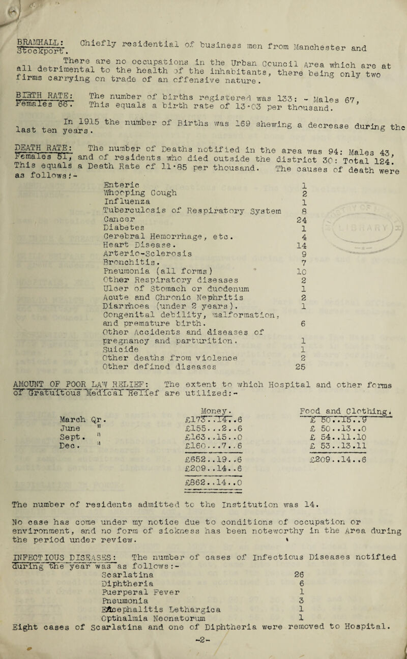 BRAMHALL: Stockport'. Chiefly residential of 'business men from Manchester and .There are no occupations in the Urban Council Area which are at detrimental to the health of the inhabitants, there being only two firms carrying on trade of an offensive nature. ° 7 all BIRTH RATE: Females £*67 The number of births registered was 133: - Males 67 This equals a birth rate of 13*03 per thousand. In 1915 the number of Births was last ten years. 169 shewing a decrease during the DEATH RATE: Females 51/ This equals as followsi- The number of Deaths notified in the area was 94: Males 43 and of residents who died outside the district 30:'Total 124* a Death Rate of 11*85 per thousand. The causes of death were Enteric Whooping Cough Influenza Tuberculosis of Respiratory System Cancer Diabetes Cerebral Hemorrhage, etc. Heart Disease. Arterio-Sclerosis Bronchitis. Pneumonia (all forms) Other Respiratory diseases Ulcer of Stomach or duodenum Acute and Chronic Nephritis Diarrhoea (under 2 years ). Congenital debility, malformation, and premature birth. Other Accidents and diseases of pregnancy and parturition. Suicide Other deaths from violence Other defined diseases 1 2 1 8 24 1 4 14 9 7 10 2 1 2 1 6 1 1 2 25 AMOUNT OF POOR LAW RELIE of 3-ratuTtous lieH'icaT Re March Qr. June Sept. Dec. : The extent to which ief are utilized:- Money. £i7irr nrr. 6 £155 ... 2..6 £163..15 . .0 £160. . .7. .6 £652..19. .6 £209..14..6 Hospital and other forms Food and Clothing. £~F0T7T5T79 ~ £ 50 • . 13 . • 0 £ 54.,11.10 £ 53..13.11 £209 • • 14. »6 £862. .14. .0 The number of residents admitted to the Institution was 14. No case has come under my notice due to conditions of occupation or environment, and no form of sickness has been noteworthy in the Area during the period under review. * INFECTIOUS DISEASES: The number of cases of Infectious Diseases notified during 't'lae~ye'ar’~was as follows Scarlatina 26 Diphtheria 6 Puerperal Fever 1 Pneumonia 3 Encephalitis Lethargica 1 Cpthalmia Neonatorum 1 Eight cases of scarlatina and one of Diphtheria were removed to Hospital. -2-