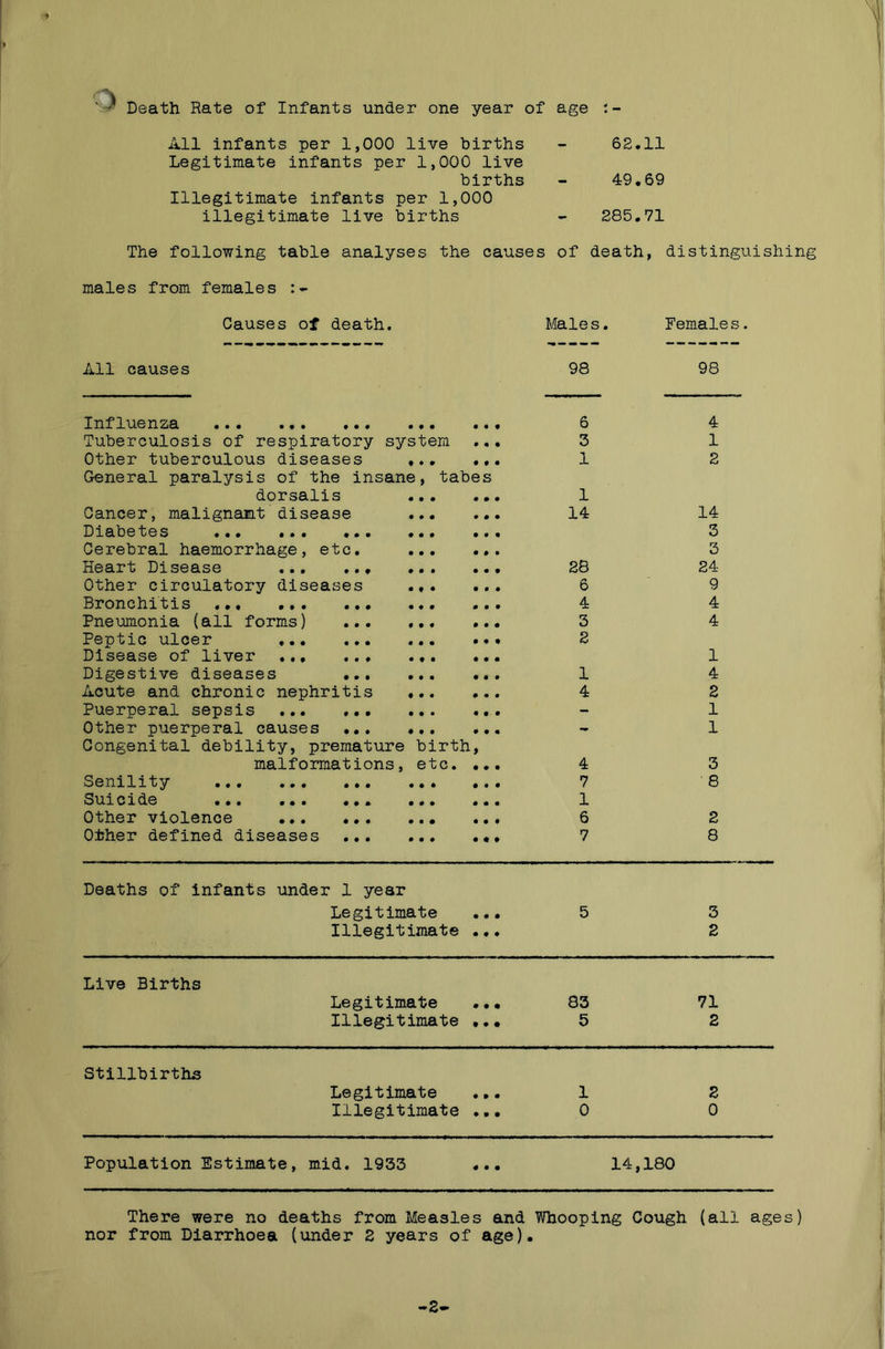 ' ^ Death Rate of Infants under one year of age All infants per 1,000 live births - 6S.11 Legitimate infants per 1,000 live births - 49.69 Illegitimate infants per 1,000 illegitimate live births - 285.71 The following table analyses the causes of death, distinguishing males from females Causes of death. Males. Females All causes 98 98 Influenza • • • 4 4 0 6 4 Tuberculosis of respiratory system 0 4 4 3 1 Other tuberculous diseases ... ... General paralysis of the insane, tabes 1 2 dorsalis • • • 4 0 0 1 Cancer, malignant disease 4 0 0 4 0 4 14 14 Diabetes 0 0 0 0 4 4 3 Cerebral haemorrhage, etc. 0 0 0 4 0 4 3 Heart Disease 0 0 • 4 4 0 28 24 Other circulatory diseases • ♦ • 0 0 0 6 9 Bronchitis ... • ♦ • 0 0 0 4 4 Pneumonia (all forms) ... • • • 4 0 4 3 4 Peptic ulcer 4 0 0 4 4 4 2 Disease of liver 4 0 4 4 0 4 1 Digestive diseases ... 0 4 4 0 4 0 1 4 Acute and chronic nephritis 0 4 4 0 4 4 4 2 Puerperal sepsis 0 0 4 4 0 4 - 1 Other puerperal causes ... Congenital debility, premature 0 0 4 birth 0 4 4 9 1 malformations, etc. 4 4 4 4 3 Senility • • • 4 4 4 7 8 Suicide 0 0 0 4 4 4 1 Other violence ... ... 0 4 0 4 4 4 6 2 Other defined diseases ... 0 4 4 4 4 0 7 8 Deaths of infants under 1 year Legitimate ... 5 3 Illegitimate ... 2 Live Births Legitimate ... Illegitimate ... 83 5 71 2 Stillbirths Legitimate ... 1 2 Illegitimate ... 0 0 Population Estimate, mid. 1933 ... 14,180 There were no deaths from Measles and Whooping Cough (all ages) nor from Diarrhoea (under 2 years of age). -2