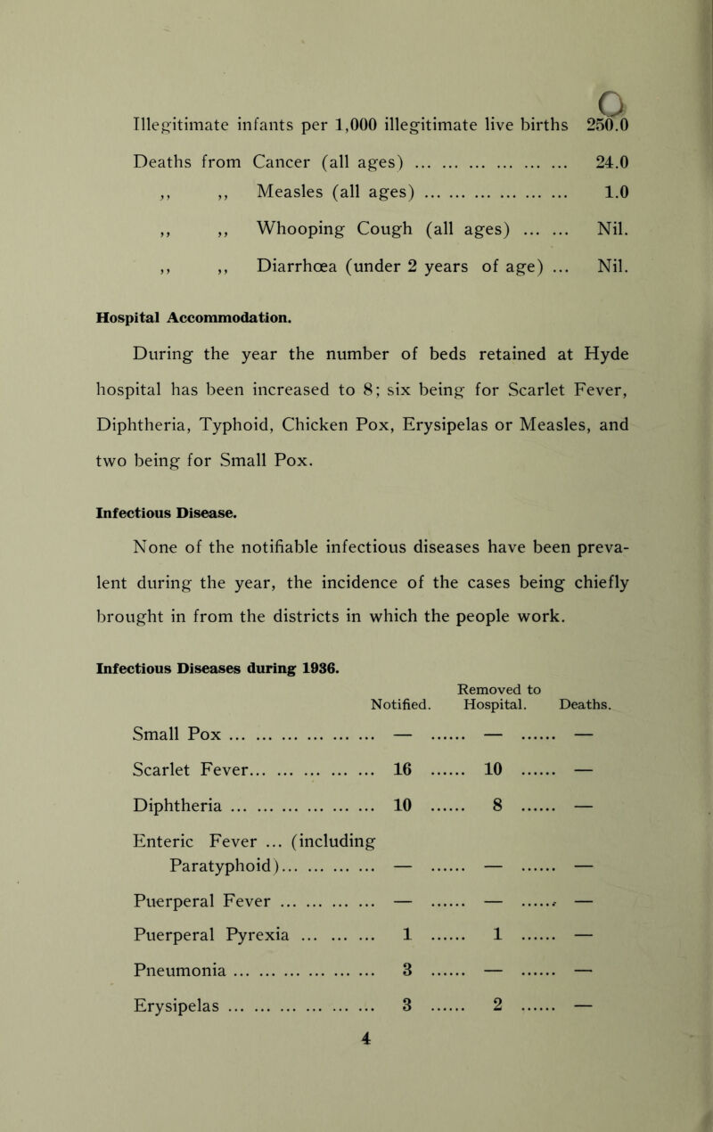 Illegitimate infants per 1,000 illegitimate live births Deaths from Cancer (all ages) ,, ,, Measles (all ages) ,, ,, Whooping Cough (all ages) ,, ,, Diarrhoea (under 2 years of age) ... Hospital Accommodation. During the year the number of beds retained at Hyde hospital has been increased to 8; six being for Scarlet Fever, Diphtheria, Typhoid, Chicken Pox, Erysipelas or Measles, and two being for Small Pox. Infectious Disease. None of the notifiable infectious diseases have been preva- lent during the year, the incidence of the cases being chiefly brought in from the districts in which the people work. Infectious Diseases during 1936. Removed to Notified. Hospital. Deaths. Small Pox Scarlet Fever Diphtheria Enteric Fever ... (including Paratyphoid) Puerperal Fever Puerperal Pyrexia Pneumonia Erysipelas O 250.0 24.0 1.0 Nil. Nil.