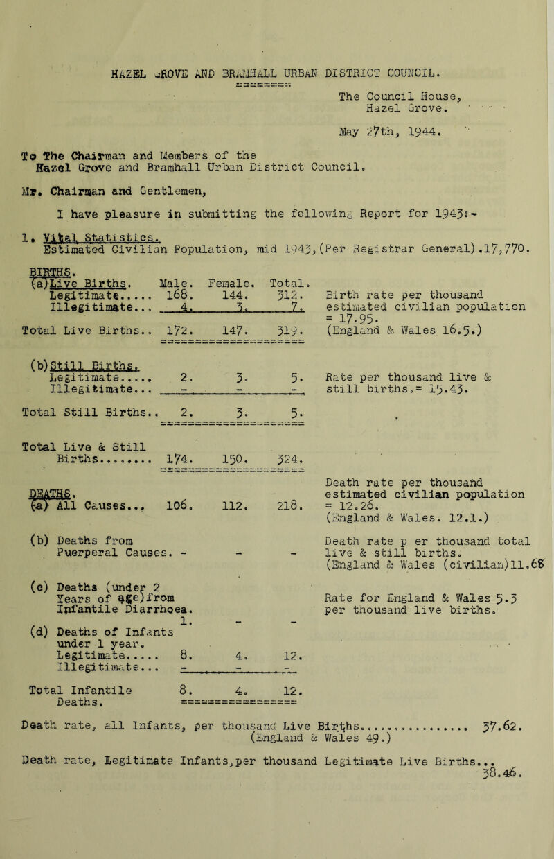 HAZEL uROVE AND BRaMHALL URBAN DISTRICT COUNCIL. The Council House, Hazel Grove. May 27th, 1944. To The Chairman and Members of the Hazel Grove and Bramhall Urban District Council. Mr* Chairman and Gentlemen, I have pleasure in submitting the following Report for 1943s- 1. mm Statistics. Estimated Civilian Population, mid 1943,(Per Registrar General).17/770. PalLive Births. Legitimate..... Illegitimate... Total Live Births.. (b)Still Births. Legitimate..... Illegitimate.., Total Still Births., Total Live & Still Births....... Male. Female. Total. 168. 144. 312. Birth rate per thousand 4. J,-... 7. estimated civilian popul = 17.95. „ , 172. 147. 319: (England & Wales 16.5,) 2. 5* Rate per thousand live & - . still births.= 15.43. 2. I < i i ii • !1 NA 1| il It II II II 11 5- « 174. 150. 324. D3AT3S. fa} All Causes... 106. 112. 218. (b) Deaths from Puerperal Causes. - (c) Deaths (under 2 Years of age)from Infantile Diarrhoea. (d) Deaths of Infants under 1 year. 1. Legitimate..... 8. 4. 12. Illegitimate... - - - Total Infantile 8. 4. 12. Deaths. Death rate per thousand estimated civilian population = 12.26. (England & Wales. 12.1.) Death rate p er thousand total live & still births. (England Sc Wales (civilian) 11.6# Rate for England Sc Wales 5.3 per thousand live births. Death rate, ail Infants, per thousand Live Births................ 37*62. (England Sc Wales 49.) Death rate, Legitimate Infants,per thousand Legitimate Live Births... 58.46.