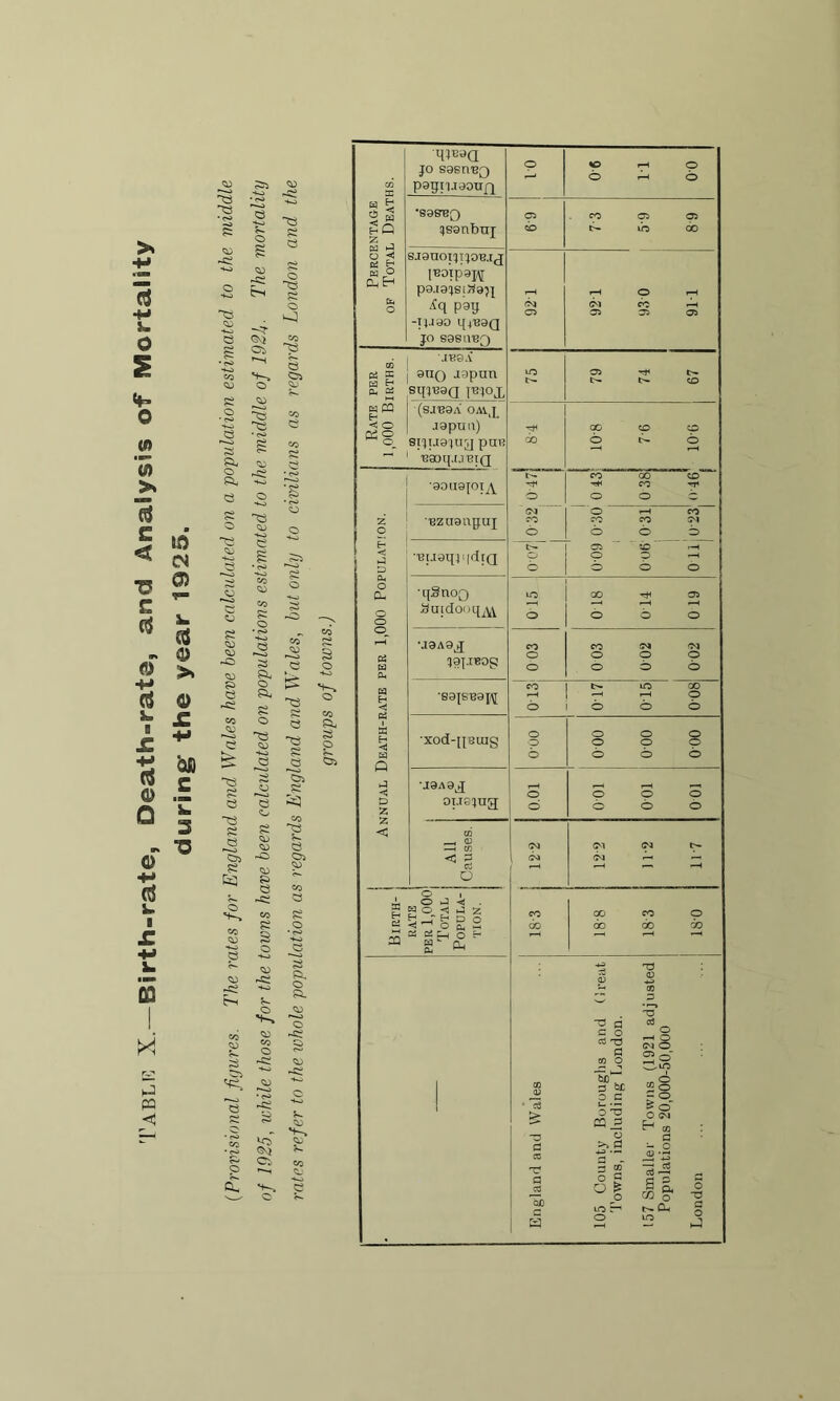 Table X.—Birth-rate, Death-rate, and Analysis of Mortality during* the year 1925. (Provisional figures. The rates for England and Wales have been calculated on a population estimated to the. middle of 1925, while those for the towns have been calculated on populations estimated to the middle of 192 f. The mortality £ e £ e £ ■ o> • <s> ^ CO Co ^ g c? o ^3 ss Os CD O Si. o S o Os Percentage of Total Deaths. q}Eoa JO S9Sni30 pogn.idoiifj O 00 IT 90 *S0S13Q qs9nbui P o CO p p tio 00 SjaUOIJTJOR.IJ p8.I8JS(38}| -IJ.I0O 44^9(1 JO 89811*63 921 921 930 91T Rate per 1,000 Births. '.1139 A 0TIQ A0pUU sq^0Q i^ox m r>- 79 74 67 (SJESa: 0AV,p jspuu) 8lJIJ9'}Uy pun RGOqjJBtQ 6o poo O o Annual Death-rate per 1,000 Population. o OS CO co 00 o o o c •6zu©n^uj CO co CM •R[j8qj:|drQ t>- 6 OS O r-H O O -H boo •qStiOQ SuidooipM 0 15 0 18 0 14 019 M9A9£ 'JOJ.IBOg co o o 003 002 002 •S0tS60J\[ CO o 0T7 0T5 008 'Xod-[JBOIg 000 o o o o o o © o © J8A8^ oi.iejug; TOO 100 TOO TOO All Causes. p i <M P p !>• os b* b 1 Birth- j RATE j per 1,000. Total Popula- tion. CO GO 18-8 183 180 ■ d > X1 d QC c a d c o d d co O Hjd^ 3 hC o c i— • — O XJ o d 2 CO ° £ w o !§ O <M H co d - o <d *r5 co .0-, o XJ d