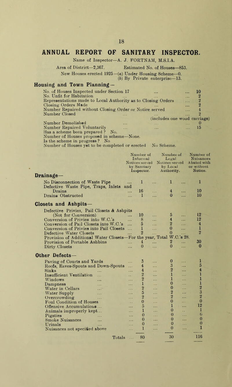ANNUAL REPORT OF SANITARY INSPECTOR. Name of Inspector—A. J. FORTNAM, M.S.I.A. Area of District—2,367. Estimated No. of Houses—853. New Houses erected 1925—(a) Under Housing Scheme—0. (b) By Private enterprise—13. Housing and Town Planning — No. of Houses Inspected under Section 17 ... ... 10 No. Unfit for Habitation ... ... ... 2 Representations made to Local Authority as to Closing Orders ... 2 Closing Orders Made ... ... 2 Number Repaired without Closing Order or Notice served ... 4 Number Closed ... ... ... 2 (includes one wood carriage) Number Demolished ... ... 0 Number Repaired Voluntarily ... ... ... 15 Has a scheme been prepared ? No. Number of Houses proposed in scheme—None. Is the scheme in progress ? No Number of Houses yet to be completed or erected No Scheme. Drainage— No Disconnection of Waste Pipe Defective Waste Pipe, Ti'aps, Inlets Drains Drains Obstructed Number of Informal Notices served by Sanitary Inspector. 1 and ... 16 1 Number of Legal Notices sen cd by 1 iOeu.l Authority. 1 4 0 Number of Nuisances A bated with or without Notice. 1 10 10 Closets and Ashpits— Defective Privies, Pail Closets & Ashpits (Not for Conversion) ... 10 Conversion of Privies into W.C.’3 ... 8 Conversion of Pail Closets into W.C.’s ... 5 Conversion of Privies into Pail Closets ... 1 Defective Water Closets ... 2 Provision of Additional Water Closets—For the year, Total W.C.’s 28. Provision of Portable Ashbins ... 4 ... 2 Dirty Closets ... 0 ... 0 12 12 4 1 2 30 0 Other Defects— Paving of Courts and Yards ... 3 Roofs, Eaves-Spouts and Down-Spouts ... 4 Sinks ... ••• 4 Insufficient Ventilation ... .. 2 Windows ... 2 Dampness .. ■■■ 1 Water in Cellars ... 2 Water Supply ... 5 Overcrowding ... ••• 2 Foul Condition of Houses 0 Offensive Accumulations... ••• 5 Animals improperly kept... ■ ■■ 1 Pigsties ... ••• 0 Smoke Nuisances ... 0 Urinals ■■■ 0 Nuisances not specified above 1 0 ... 1 3 ... 5 2 ... 4 1 ... 1 1 ... 1 0 ... 1 0 ... 2 2 ... 3 2 ... 2 0 ... 0 1 ... 12 0 1 0 ... 6 0 ... 0 0 ... 0 0 ... 1
