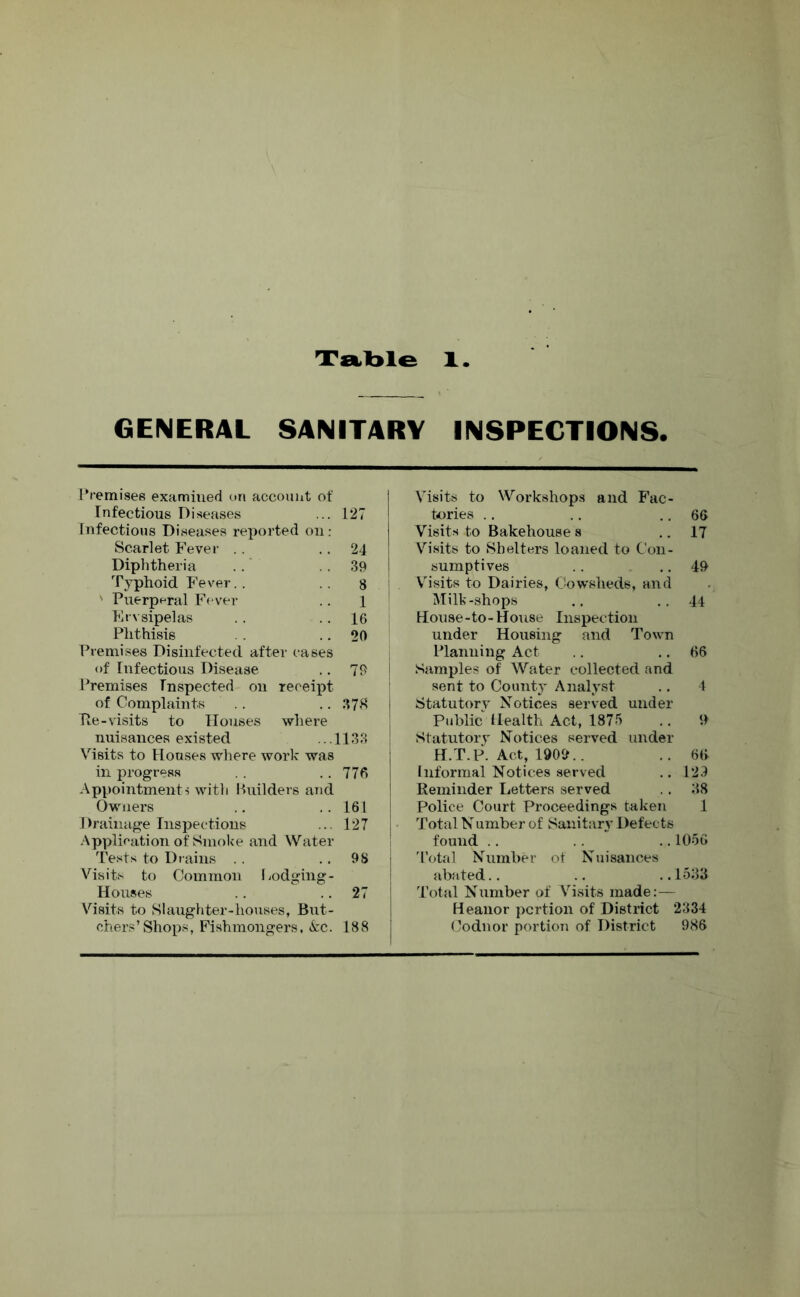 GENERAL SANITARY INSPECTIONS. Premises examined on account of Infectious Diseases ... 127 Infectious Diseases reported oil : Scarlet Fever . . .. 24 Diphtheria .. .39 Typhoid Fever.. 8 Puerperal Fever .. 1 Erysipelas .. .. 16 Phthisis .. 20 Premises Disinfected after cases of Infectious Disease .. 79 Premises Inspected on receipt of Complaints .. .. 378 He-visits to Houses where nuisances existed ... 1133 Visits to Houses where work was in progress .. 776 Appointment-) with Builders and Owners .. .. 161 Drainage Inspections ... 127 Application of Smoke and Water Tests to Drains .. 98 Visits to Common Lodging- Houses .. 27 Visits to Slaughter-houses, But- chers’Shops, Fishmongers, Ac. 188 Visits to Workshops and Fac- tories .. .. .. 66 Visits to Bakehouse s .. 17 Visits to Shelters loaned to Con- sumptives .. .. 49 j Visits to Dairies, Cowsheds, and Milk-shops .. ..44 House-to-House Inspection under Housing and Town Planning Act .. .. 66 Samples of Water collected and sent to County Analyst .. 4 I Statutory Notices served under Public Health Act, 1875 .. 9 Statutory Notices served under H.T.P. Act, 1909.. .. 66 Informal Notices served .. 129 Reminder Letters served .. 38 Police Court Proceedings taken 1 Total N umber of Sanitary Defec ts found .. .. 1056 Total Number of Nuisances abated.. .. ..1533 Total Number of Visits made:— Heanor portion of District 2334 Codnor portion of District 986