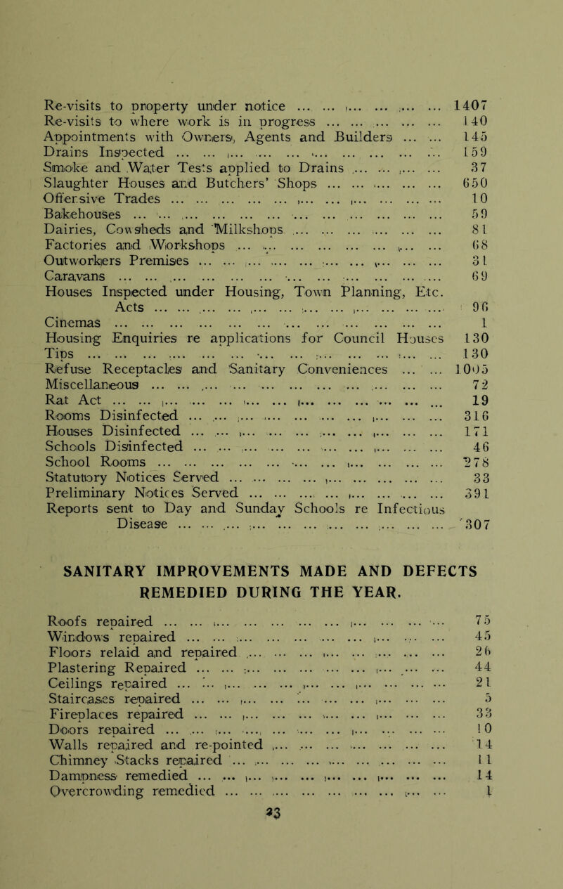 Re-visits to property under notice , 1407 Re-visits to where work is in progress 140 Appointments with Owners', Agents and Builders ... ... 145 Drains Inspected , ... ... ... 150 Smoke and ,W;a;ter Tests applied to Drains , 37 Slaughter Houses and Butchers’ Shops 6 50 Offensive Trades 10 Bakehouses ... ... 59 Dairies, Cowsheds and Milkshops 81 Factories and Workshops ... •„ 68 Outworkers Premises ... ... : * 31 Caravans ... 69 Houses Inspected under Housing, Town Planning, Etc. Acts ,.. 96 Cinemas 1 Housing Enquiries re applications for Council Houses 130 Tips .... .../ ... • , 130 Refuse Receptacles and Sanitary Conveniences 1005 Miscellaneous .... ... : 72 Rat Act ,... » i ... 19 Rooms Disinfected ... .... , 316 Houses Disinfected ... ... s... 171 Schools Disinfected ... ... ... 46 School Rooms • ‘2 78 Statutory Notices Served ... ... 33 Preliminary Notices Served ... , 391 Reports sent to Day and Sunday Schools re Infectious Disease ... 307 SANITARY IMPROVEMENTS MADE AND DEFECTS REMEDIED DURING THE YEAR. Roofs repaired , i •• 75 Windows repaired i... .... ... 45 Floors relaid and repaired , ... 2 6 Plastering Repaired ,... 44 Ceilings repaired ... h. 21 Staircases repaired f ... , 5 Fireplaces repaired , i 33 Doors repaired ... ... (... ... |... 10 Walls repaired and re-pointed ,... 14 Chimney Stacks repaired ... 11 Dampness remedied ... ... t... 14 Overcrowding remedied I