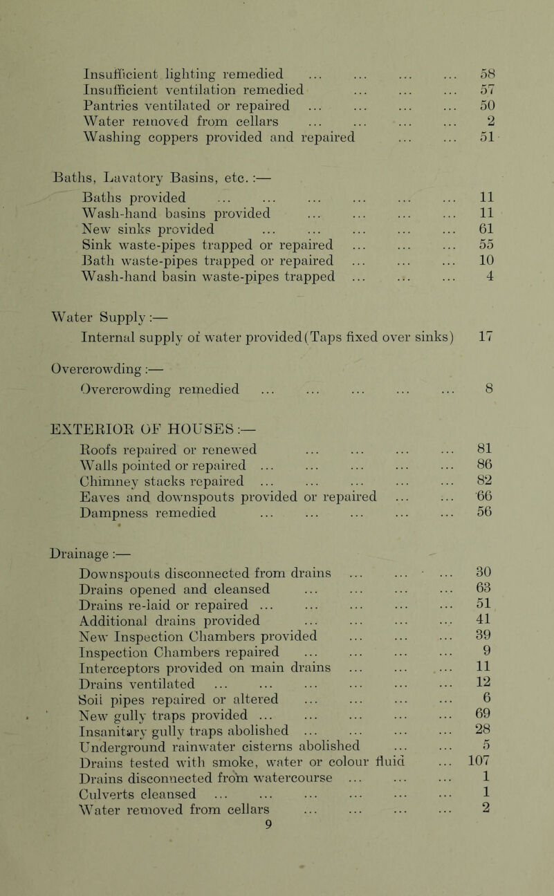 Insufficient lighting remedied ... ... ... ... 58 Insufficient ventilation remedied ... ... ... 57 Pantries ventilated or repaired ... ... ... ... 50 Water removed from cellars ... ... ... ... 2 Washing coppers provided and repaired ... ... 51 Baths, Lavatory Basins, etc. :— Baths provided ... ... ... ... ... ... 11 Wash-hand basins provided ... ... ... ... 11 New sinks provided ... ... ... ... ... 61 Sink waste-pipes trapped or repaired ... ... ... 55 Bath waste-pipes trapped or repaired ... ... ... 10 Wash-hand basin wraste-pipes trapped ... ... ... 4 Water Supply:— Internal supply of w'ater provided (Taps fixed over sinks) 17 Overcrowding:— Overcrowding remedied ... ... ... ... ... 8 EXTERIOB OF HOUSES:— Roofs repaired or renewed ... ... ... ... 81 Walls pointed or repaired ... ... ... ... ... 86 Chimney stacks repaired ... ... ... ... ... 82 Eaves and downspouts provided or repaired ... ... '66 Dampness remedied ... ... ... ... ... 56 Drainage :— Downspouts disconnected from drains ... ... ... 30 Drains opened and cleansed ... ... ... ... 63 Drains re-laid or repaired ... ... ... ... ... 51 Additional drains provided ... ... ... 41 New Inspection Chambers provided ... ... ... 39 Inspection Chambers repaired ... ... ... ... 9 Interceptors provided on main drains ... ... ... 11 Drains ventilated ... ... ... ••• ••• ••• 12 Soii pipes repaired or altered ... ... ... ... 6 New gully traps provided 69 Insanitary gully traps abolished 28 Underground rainwater cisterns abolished ... ... 5 Drains tested with smoke, water or colour fluid ... 107 Drains disconnected from watercourse ... ... ... 1 Culverts cleansed ... ... ... ... ••• ••• 1 Water removed from cellars ... ... ... ... 2