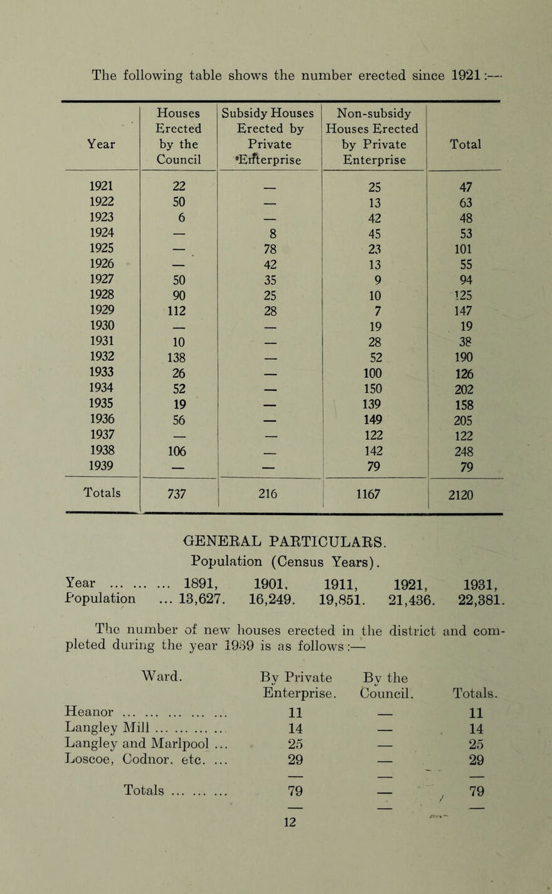 The following table shows the number erected since 1921:— Year Houses Erected by the Council Subsidy Houses Erected by Private *Eiflerprise Non-subsidy Houses Erected by Private Enterprise Total 1921 22 25 47 1922 50 — 13 63 1923 6 — 42 48 1924 — 8 45 53 1925 — 78 23 101 1926 — 42 13 55 1927 50 35 9 94 1928 90 25 10 125 1929 112 28 7 147 1930 — — 19 19 1931 10 ■ — 28 38 1932 138 — 52 190 1933 26 — 100 126 1934 52 — 150 202 1935 19 — 139 158 1936 56 — 149 205 1937 — — 122 122 1938 106 142 248 1939 — — 79 79 Totals 737 216 1167 2120 GENERAL PARTICULARS. Population (Census Years). Year 1891, 1901, 1911, 1921, 1981, Population ... 13,627. 16,249. 19,851. 21,436. 22,381. The number of new houses erected in the district and com- pleted during the year 1939 is as follows:— Ward. By Private By the Enterprise. Council. Totals Heanor 11 11 Langley Mill 14 — 14 Langley and Marlpool ... 25 — 25 Loscoe, Codnor. etc. ... 29 — 29 Totals 79 — , 79 —