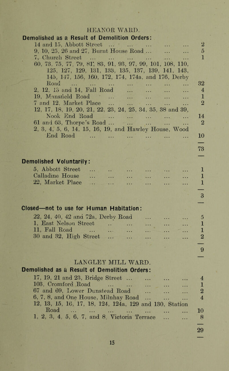 HEANOR WARD. Demolished as a Result of Demolition Orders: 14 and 15, Abbott Street ... ... ... ... ... 2 9, 10, 25, 26 and 27, Burnt House Road ... ... ... 5 7, Church Street ... ... ... ... ... ... 1 60, 73. 75, 77. 79, ST, 83, 91, 93, 97. 99, 101, 108, 110, 125, 127, 129, 131, 133, 135, 137, 139, 141, 143, 145, 147, 156, 160, 172, 174, 174a, and 176, Derby Road ... ... ... ... ... ... ... 32 2, 12, 13 and 14, Fall Road ... ... ... ... 4 19, Mansrield Road ... ... ... ... ... 1 7 and 12, Market Place ... ... ... ... ... 2 12, 17, 18, 19, 20, 21, 22, 23, 24, 25, 34, 35, 38 and 39, Nook End Road ... ... ... ... ... 14 61 and 63, Thorpe’s Road ... ... ... ... ... 2 2, 3, 4, 5, 6, 14, 15, 16, 19, and Hawley House, Wood End Road ... ... ... ... ... ... 10 73 Demolished Voluntarily: 5, Abbott Street ... .. ... ... ... ... 1 Calladme House ... ... ... ... ... ... 1 22, Market Place .. ... ... ... ... ... 1 3 Closed—not to use for Human Habitation: 22, 24, 40, 42 and 72a, Derby Road 5 I, East Nelson Street .. ... ... ... ... 1 II, Fall Road ... ... ... ... ... ... 1 30 and 32, High Street ... ... ... ... ... 2 9 LANGLEY MILL WARD. Demolished as a Result of Demolition Orders: 17, 19, 21 and 23, Bridge Street ... ... ... ... 4 103, Cromford Road ... ... ... ... ... 1 67 and 69, Lower Dunstead Road ... ... ... 2 6, 7, 8, and One House, Milnhay Road ... ... ... 4 12, 13, 15, 16, 17, 18, 124, 124a, 129 and 130, Station Road 10 1, 2, 3, 4, 5, 6, 7, and 8. Victoria Terrace ... ... 8 29