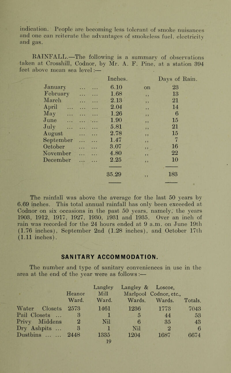 indication. People are becoming less tolerant of smoke nuisances and one can reiterate the advantages of smokeless fuel, electricity and gas. KAINFALL.—The following is a summary of observations taken at Crosshill, Codnor, by Mr. A. F. Pine, at a station 394 feet above mean sea level:— Inches. Days of January 6.10 on 23 February 1.68 13 March 2.13 21 April 2.04 14 May 1.26 6 June ... 1.90 15 July 5.81 21 August 2.78 „ 15 September 1.47 » 7 October 3.07 16 November 4.80 „ 22 December 2.25 10 35.29 183 The rainfall was above the average for the last 50 years by 6.69 inches. This total annual rainfall has only been exceeded at Codnor on six occasions in the past 50 years, namely,' the vears 1903, 1912, 1917, 1927, 1930, 1931 and 1935. Over an inch of rain was recorded for the 24 hours ended at 9 a.m. on June 19th (1.76 inches), September 2nd (1.28 inches), and October 17th (1.11 inches). SANITARY ACCOMMODATION. The number and type of sanitary conveniences in use in the area at the end of the year were as follows:— Heanor Ward. Langley Mill Ward. Water Closets 2573 1461 Pail Closets ... a 1 Privy Middens 2 Nil Dry Ashpits ... 3 1 Dustbins 2448 1335 19 Langley & Loscoe, Marlpool Codnor, etc., Wards. Wards. Totals. 1236 1773 7043 5 44 53 6 35 43 Nil 2 6 1204 1687 6674