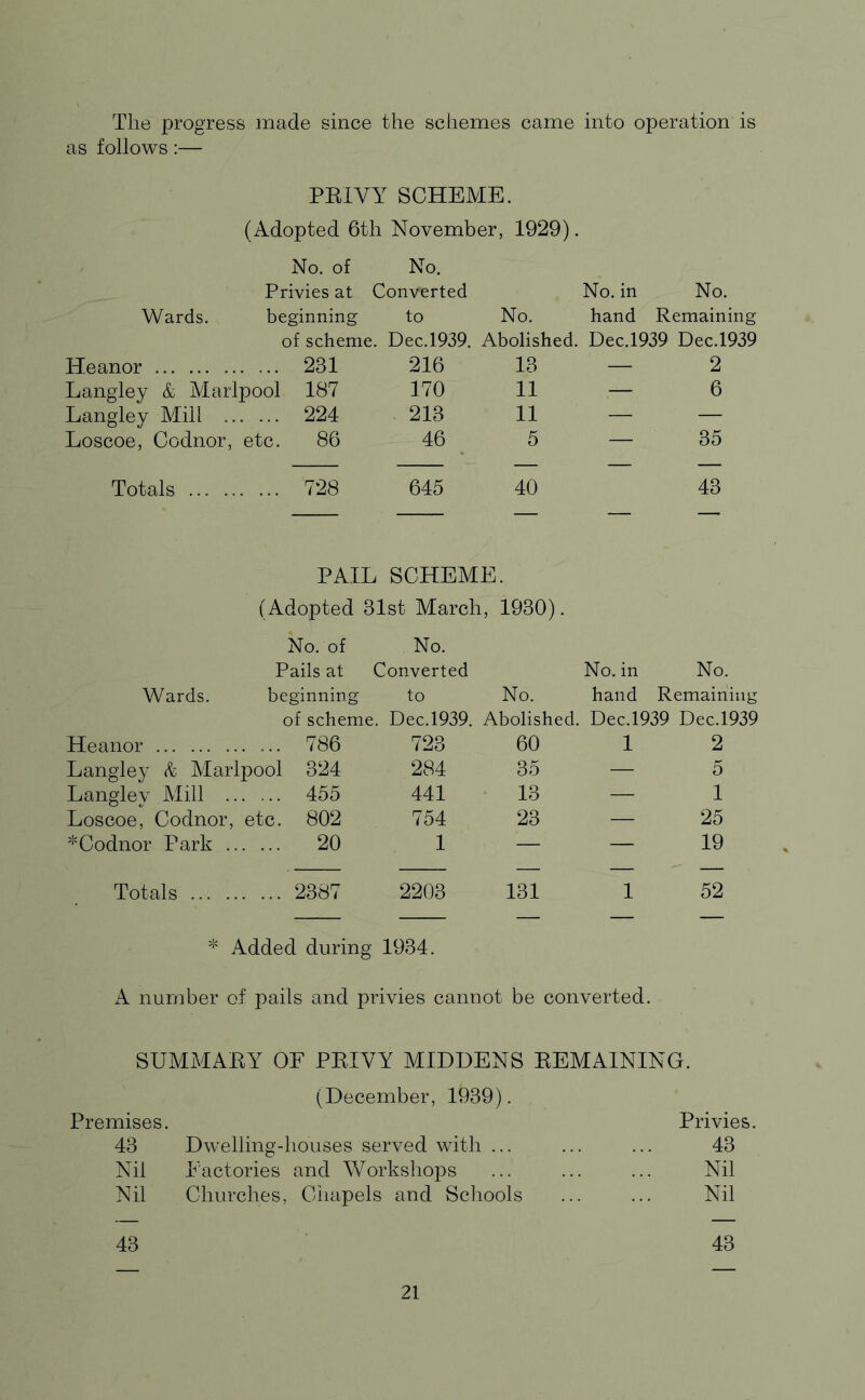 The progress made since the schemes came into operation is as follows:— PRIVY SCHEME. (Adopted 6th November, 1929). No. of No. Privies at Converted No. in No. Wards. beginning to No. hand Remaining of scheme. Dec.1939. Abolished. Dec.1939 Dec.1939 Heanor . ... 231 216 13 — 2 Langley & Marlpool 187 170 11 .— 6 Langley Mill .. . ... 224 213 11 — — Loscoe, Codnor, etc. 86 46 5 — 35 Totals . ... 728 645 40 43 PAIL SCHEME. (Adopted 31st March, 1930). No. of No. Pails at Converted No. in No. Wards. beginning to No. hand Remaining of scheme. Dec.1939. Abolished. Dec.1939 Dec.1939 Heanor . ... 786 723 60 1 2 Langley & Marlpool 324 284 35 — 5 Langley Mill .. . ... 455 441 13 — 1 Loscoe, Codnor, etc. 802 754 23 — 25 *Codnor Park .. . ... 20 1 — — 19 Totals . ... 2387 2203 131 1 52 * Added during 1934. A number of pails and privies cannot be converted. SUMMAEY OF PEIYY MIDDENS REMAINING. (December, 1939). Premises. Privies. 43 Dwelling-houses served with ... 43 Nil Factories and Workshops Nil Nil Churches, Chapels and Schools Nil 43 43