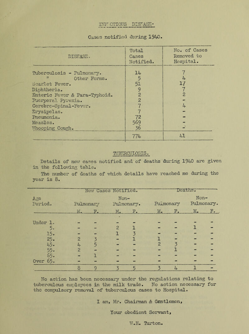 INF7 CTIOUS DISEASE • Gases notified, during 1940. DISEASE. Total Cases Notified. No. of Cases Removed to Hospital. Tuberculosis - Pulmonary. 14 7 :l Other Forms. 5 4 Scarlet Fever. 51 17 Diphtheria. 9 7 Enteric Fever & Para-Typhoid. 2 2 Puerperal Pyrexia, 2 - Cerebrc-Spinal-Fever. 7 4 Erysipelas. 7 - Pneumonia. 72 - Measles, 569 - Whooping Cough. 36 - 774 41 TUBERCULOSIS. Details of new cases notified and of deaths during 1940 are given in the following table. The number of deaths of which details have reached me during the year is 8. Age Period. New Cases Notified, Non- Pulmonary Pulmonary. _ M*_ F. M. F. DeathsT • Non- Puimonary Pulmonary. M. F. M. F. Under 1. - —_ 5° - - 2 1 - - 1 15. - - 1 3 - - - 25. 2 3 - 1 1 - - 45- 4 5 - - 2 3 - 55. 2 - - - - 1 - 65. - 1 - - - - - Over 65. - - - - - - - 8 9 3 5 3 4 1 No action has been necessary under the regulations relating to tuberculous employees in the milk trade. No action necessary for the compulsory removal of tuberculous cases to Hospital. I am, Mr. Chairman & Gentlemen, Your obedient Servant, W.H. Tux'ton