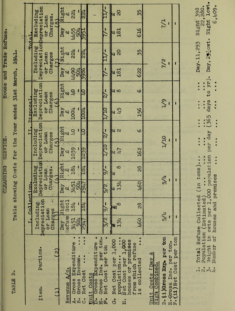 CLEANSING SERVICE. House and Trade Refuse rH CM Total Refuse Collected (in tons)... ... • •• ••• Day.11,293 Night 398 Population (Estimated) ... ••• ••• ••• ••• *•• 22,280. Weight in cwts per 1,000 population per day (365 days to yr). Day, 25^-cwt. Night lcwt Number of houses and premises .-.* ... 6,409*