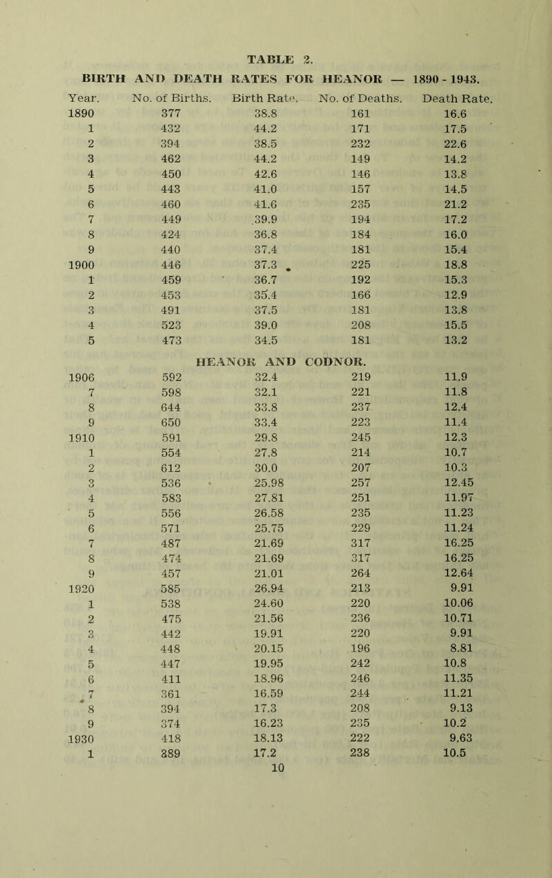 BIRTH AND DEATH RATES FOR HEANOR — 1890 - 1943. Year. No. of Births. Birth Rate. No. of Deaths. Death Rate. 1890 377 38.8 161 16.6 1 432 44.2 171 17.5 2 394 38.5 232 22.6 3 462 44.2 149 14.2 4 450 42.6 146 13.8 5 443 41.0 157 14.5 6 460 41.6 235 21.2 7 449 .39.9 194 17.2 8 424 36.8 184 16.0 9 440 37.4 181 15.4 1900 446 37.3 . 225 18.8 f 459 36.7 192 15.3 2 453 35.4 166 12.9 3 491 37.5 181 13.8 4 523 39.0 208 15.5 5 473 34.5 181 13.2 HEANOK AND GODNOR. 1906 592 32.4 219 11.9 7 598 32.1 221 11.8 8 644 33.8 237 12.4 9 650 33.4 223 11.4 1910 591 29.8 245 12.3 1 554 27.8 214 10.7 2 612 30.0 207 10.3 O 536 25.98 257 12.45 4 583 27.81 251 11.97 5 556 26.58 235 11.23 6 571 25.75 229 11.24 7 487 21.69 317 16.25 8 474 21.69 317 16.25 9 457 21.01 264 12.64 1920 585 26.94 213 9.91 1 538 24.60 220 10.06 2 475 21.56 236 10.71 3 442 19.91 220 9.91 4 448 20.15 196 8.81 5 447 19.95 242 10.8 6 411 18.96 246 11.35 n l 361 16.59 244 11.21 * 8 394 17.3 208 9.13 9 374 16.23 235 10.2 1930 418 18.13 222 9.63 1 389 17.2 238 10.5