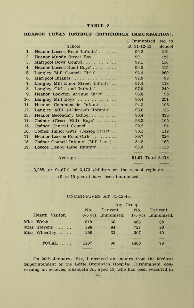 HEANOR URBAN DISTRICT (DIPHTHERIA IMMUNISATION). % Immunised No. in School. at 31-12-43. School 1. Heanor Loscoe Road Infants’ 99.2 249 2. Heanor Mundy Street Boys’ 99.1 123 3. Marlpool Boys’ Council 99.1 116 4. Heanor Loscoe Road Boys’ 99.0 315 5. Langley Mill Council Girls’ 98.4 260 6. Marlpool Infants’ 97.9 98 7. Langley Mill Elnor Street Infants’ ... 97.4 118 8. Langley Girls’ and Infants’ 97.0 240 9. Heanor Lockton Avenue Girls’ 96.8 95 10. Langley Mill Boys’ 96.4 251 11. Heanor Commonside Infants’ 94.3 106 12. Langley Mill (Aldercar) Infants’ ... 93.6 126 13. Heanor Secondary School 93.4 336 14. Codnor (Cross Hill) Boys’ 93.3 105 15. Codnor Central Council 92.2 194 16. Codnor Junior Girls’ (Jessop Street)... 90.1 112 17. Heanor Loscoe Road Girls’ 89.7 326 18. Codnor Council Infants’ (Mill Lane)... 84.8 165 19. Loscoe Denby Lane Infants’ 83.3 138 Average 94.67 Total 3,473 3,288, or 94.67% of 3,473 children on the school registers (5 to 15 years) have been immunised. UNDER-FIVES AT 31-12-43. Age Group. No. Per cent. No. Per cent. Health Visitor. 0-5 yrs. Immunised. 1-5 yrs. Immunised. Miss Webb 619 66 466 88 Miss Stevens 898 64 727 80 Miss Wheatley 290 32 207 45 TOTAL 1807 60 1400 78 On 26th January, 1944, I received an enquiry from the Medical Superintendent of the Little Bromwich Hospital, Birmingham, con- cerning an evacuee, Elizabeth A., aged 13, who had been evacuted in