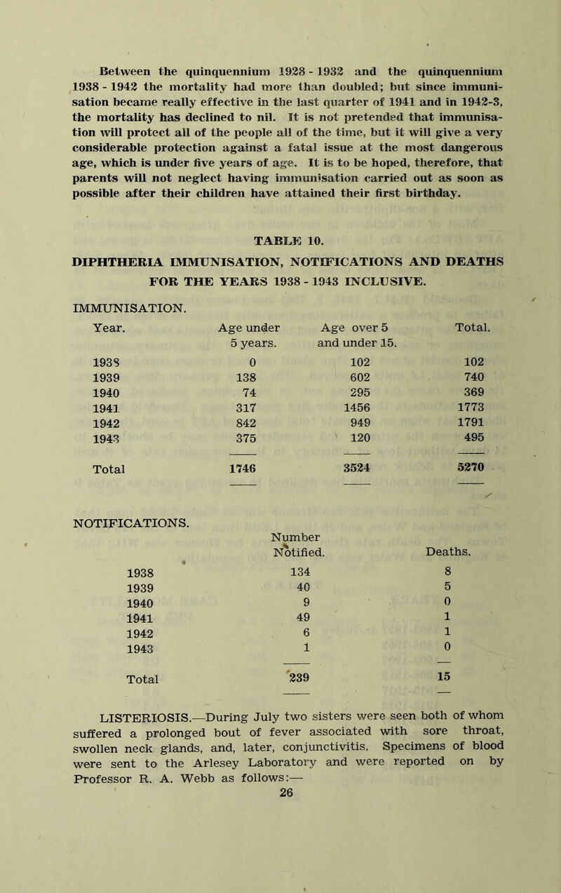 Between the quinquennium 1928 - 1932 and the quinquennium 1938-1942 the mortality had more than doubled; hut since immuni- sation became really effective in the last quarter of 1941 and in 1942-3, the mortality has declined to nil. It is not pretended that immunisa- tion will protect all of the people all of the time, but it will give a very considerable protection against a fatal issue at the most dangerous age, which is under five years of age. It is to be hoped, therefore, that parents will not neglect having immunisation carried out as soon as possible after their children have attained their first birthday. TABLE 10. DIPHTHERIA IMMUNISATION, NOTIFICATIONS AND DEATHS FOR THE YEARS 1938 - 1943 INCLUSIVE. IMMUNISATION. Year. Age under 5 years. Age over 5 and under 15. Total. 193 S 0 102 102 1939 138 602 740 1940 74 295 369 1941 317 1456 1773 1942 842 949 1791 1943 375 120 495 Total 1746 3524 5270 NOTIFICATIONS. Number 1938 • Notified. 134 1939 40 1940 9 1941 49 1942 6 1943 1 Deaths. 8 5 0 1 1 0 Total 239 15 LISTERIOSIS.—During July two sisters were seen both of whom suffered a prolonged bout of fever associated with sore throat, swollen neck glands, and, later, conjunctivitis. Specimens of blood were sent to the Arlesey Laboratory and were reported on by Professor R. A. Webb as follows:—