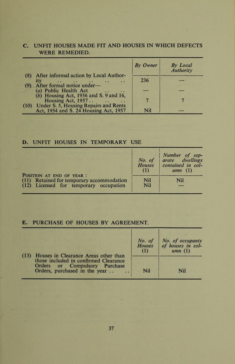 C. UNFIT HOUSES MADE FIT AND HOUSES IN WHICH DEFECTS WERE REMEDIED. By Owner By Local Authority (8) After informal action by Local Author- ity 236 — (9) After formal notice under— (o) Public Health Act — — (b) Housing Act, 1936 and S. 9 and 16, Housing Act, 1957 7 7 (10) Under S. 5, Housing Repairs and Rents Act, 1954 and S. 24 Housing Act, 1957 Nil — D. UNFIT HOUSES IN TEMPORARY USE l j Number of sep- No. of | arate dwellings Houses contained in col- (1) umn (1) Position at end of year : (11) Retained for temporary accommodation Nil Nil (12) Licensed for temporary occupation Nil — E. PURCHASE OF HOUSES BY AGREEMENT. No. of No. of occupants Houses of houses in col- (1) umn (1) (13) Houses in Clearance Areas other than those included in confirmed Clearance Orders or Compulsory Purchase Orders, purchased in the year .. Nil Nil