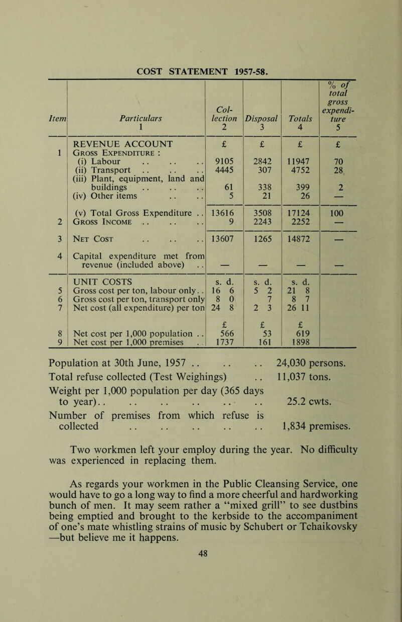 COST STATEMENT 1957-58. Item Particulars 1 Col- lection 2 Disposal 3 Totals 4 % of total gross expendi- ture 5 REVENUE ACCOUNT £ £ £ £ 1 Gross Expenditure : (i) Labour 9105 2842 11947 70 (ii) Transport 4445 307 4752 28 (iii) Plant, equipment, land and buildings 61 338 399 2 (iv) Other items 5 21 26 — (v) Total Gross Expenditure .. 13616 3508 17124 100 2 Gross Income 9 2243 2252 — 3 Net Cost 13607 1265 14872 — 4 Capital expenditure met from revenue (included above) — — — — UNIT COSTS s. d. s. d. s. d. 5 Gross cost per ton, labour only.. 16 6 5 2 21 8 6 Gross cost per ton, transport only 8 0 7 8 7 7 Net cost (all expenditure) per ton 24 8 2 3 26 11 £ £ £ 8 Net cost per 1,000 population .-. 566 53 619 9 Net cost per 1,000 premises 1737 161 1898 Population at 30th June, 1957 Total refuse collected (Test Weighings) Weight per 1,000 population per day (365 days to year) Number of premises from which refuse is collected 24,030 persons. 11,037 tons. 25.2 cwts. 1,834 premises. Two workmen left your employ during the year. No difficulty was experienced in replacing them. As regards your workmen in the Public Cleansing Service, one would have to go a long way to find a more cheerful and hardworking bunch of men. It may seem rather a “mixed grill” to see dustbins being emptied and brought to the kerbside to the accompaniment of one’s mate whistling strains of music by Schubert or Tchaikovsky —but believe me it happens.