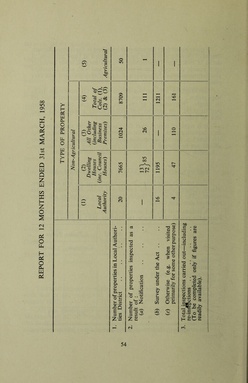 REPORT FOR 12 MONTHS ENDED 31st MARCH, 1958 TYPE OF PROPERTY 50 - Non-Agricultural (4) Total of Cols. (1), (2) & (3) 8709 1211 161 (3) All Other {including Business Premises) 1024 26 1 110 (2) Dwelling Houses (inc. Council Houses) 7665 >/o oo ro <N 1-H 1- 1195 47 (1) Local Authority 20 | 1. Number of properties in Local Authori- ties District 2. Number of properties inspected as a result of : (a) Notification (b) Survey under the Act .. (c) Otherwise (e.g. when visited primarily for some other purpose) 3. Total inspections carried out—including re-in&pctions (To be completed only if figures are readily available).