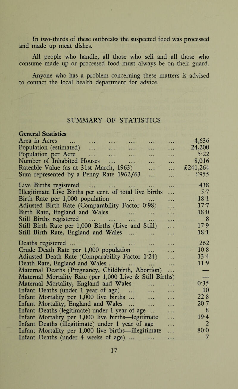 In two-thirds of these outbreaks the suspected food was processed and made up meat dishes. All people who handle, all those who sell and all those who consume made up or processed food must always be on their guard. Anyone who has a problem concerning these matters is advised to contact the local health department for advice. SUMMARY OF STATISTICS General Statistics Area in Acres ... 4,636 Population (estimated) ... ... ... ... ... 24,200 Population per Acre 5'22 Number of Inhabited Houses ... ... ... ... 8,016 Rateable Value (as at 31st March, 1963) £241,264 Sum represented by a Penny Rate 1962/63 ... ... £955 Live Births registered ... 438 Illegitimate Live Births per cent, of total live births ... 57 Birth Rate per 1,000 population 187 Adjusted Birth Rate (Comparability Factor 0*98) ... 177 Birth Rate, England and Wales ... ... ... 184) Still Births registered ... ... ... ... ... 8 Still Birth Rate per 1,000 Births (Live and Still) ... 17’9 Still Birth Rate, England and Wales ... ... ... 187 Deaths registered ... ... ... ... 262 Crude Death Rate per 1,000 population ... ... 10*8 Adjusted Death Rate (Comparability Factor 1*24) ... 13*4 Death Rate, England and Wales ... ... ... ... 1T9 Maternal Deaths (Pregnancy, Childbirth, Abortion) ... — Maternal Mortality Rate (per 1,000 Live & Still Births) — Maternal Mortality, England and Wales 075 Infant Deaths (under 1 year of age) 10 Infant Mortality per 1,000 live births ... ... ... 22*8 Infant Mortality, England and Wales ... ... ... 207 Infant Deaths (legitimate) under 1 year of age ... ... 8 Infant Mortality per 1,000 live births—legitimate ... 19*4 Infant Deaths (illegitimate) under 1 year of age ... 2 Infant Mortality per 1,000 live births—illegitimate ... 804) Infant Deaths (under 4 weeks of age) ... 7