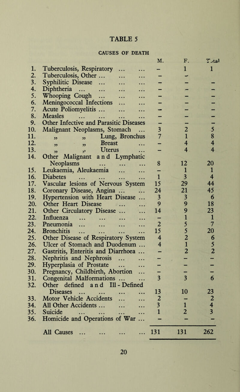 CAUSES OF DEATH 1. Tuberculosis, Respiratory M. F. 1 T.tal 1 2. Tuberculosis, Other — - 3. Syphilitic Disease - - - 4. Diphtheria ... - - - 5. Whooping Cough - - - 6. Meningococcal Infections - - - 7. Acute Poliomyelitis - - - 8. Measles — - - 9. Other Infective and Parasitic Diseases - — - 10. Malignant Neoplasms, Stomach 3 2 5 11. „ „ Lung, Bronchus 7 1 8 12. „ „ Breast — 4 4 13. „ ,j Uterus — 4 4 14. Other Malignant and Lymphatic Neoplasms 8 12 20 15. Leukaemia, Aleukaemia - 1 1 16. Diabetes 1 3 4 17. Vascular lesions of Nervous System 15 29 44 18. Coronary Disease, Angina 24 21 45 19. Hypertension with Heart Disease ... 3 3 6 20. Other Heart Disease 9 9 18 21. Other Circulatory Disease ... 14 9 23 22. Influenza — 1 1 23. Pneumonia ... 2 5 7 24. Bronchitis 15 5 20 25. Other Disease of Respiratory System 4 2 6 26. Ulcer of Stomach and Duodenum ... 4 1 5 27. Gastritis, Enteritis and Diarrhoea ... — 2 2 28. Nephritis and Nephrosis - - - 29. Hyperplasia of Prostate - - - 30. Pregnancy, Childbirth, Abortion ... - - - 31. Congenital Malformations 3 3 6 32. Other defined and 111 - Defined Diseases 13 10 23 33. Motor Vehicle Accidents 2 — 2 34. All Other Accidents 3 1 4 35. Suicide 1 2 3 36. Homicide and Operations of War ... - - - All Causes 131 131 262