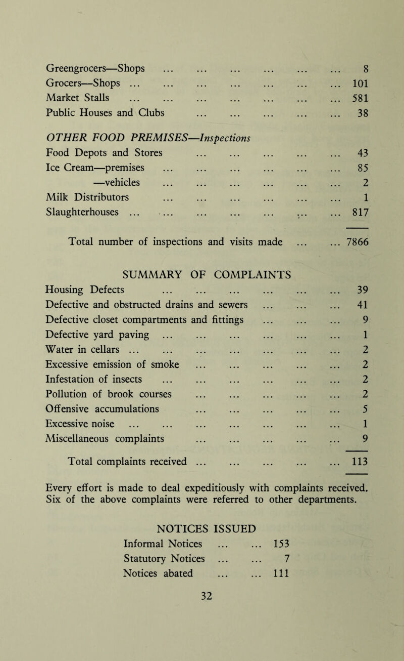 Greengrocers—Shops 8 Grocers—Shops ... ... ... 101 Market Stalls ... ... ... ... ... ... ... 581 Public Houses and Clubs 38 OTHER FOOD PREMISES—Inspections Food Depots and Stores 43 Ice Cream—premises ... ... ... ... 85 —vehicles ... 2 Milk Distributors ... 1 Slaughterhouses 817 Total number of inspections and visits made 7866 SUMMARY OF COMPLAINTS Housing Defects ... 39 Defective and obstructed drains and sewers 41 Defective closet compartments and fittings ... ... ... 9 Defective yard paving ... ... 1 Water in cellars 2 Excessive emission of smoke ... 2 Infestation of insects ... ... ... 2 Pollution of brook courses ... ... ... ... ... 2 Offensive accumulations ... ... ... ... ... 5 Excessive noise ... ... ... ... ... ... ... 1 Miscellaneous complaints 9 Total complaints received 113 Every effort is made to deal expeditiously with complaints received. Six of the above complaints were referred to other departments. NOTICES ISSUED Informal Notices ... ... 153 Statutory Notices ... ... 7 Notices abated Ill