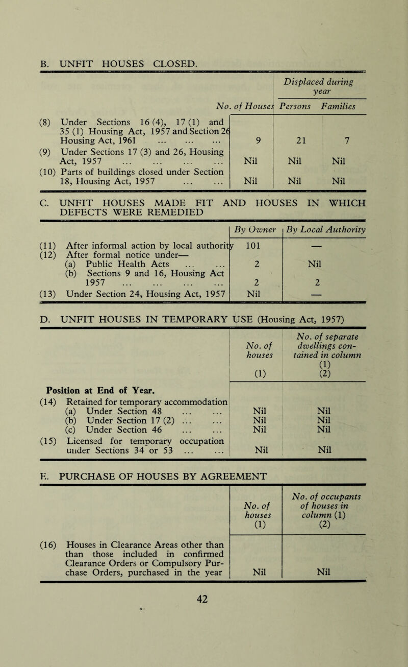 B. UNFIT HOUSES CLOSED. Displaced during No. of Houses year Persons Families (8) Under Sections 16 (4), 17 (1) and 35(1) Housing Act, 1957 and Section 2t Housing Act, 1961 9 21 7 (9) Under Sections 17 (3) and 26, Housing Act, 1957 Nil Nil Nil (10) Parts of buildings closed under Section 18, Housing Act, 1957 Nil Nil Nil C. UNFIT HOUSES MADE FIT AND HOUSES IN WHICH DEFECTS WERE REMEDIED By Owner By Local Authority (11) After informal action by local authorit (12) After formal notice under— y 101 — (a) Public Health Acts (b) Sections 9 and 16, Housing Act 2 Nil 1957 2 2 (13) Under Section 24, Housing Act, 1957 Nil — D. UNFIT HOUSES IN TEMPORARY USE (Housing Act, 1957) No. of separate No. of dwellings con- houses tained in column (1) (1) (2) Position at End of Year. (14) Retained for temporary accommodation: (a) Under Section 48 Nil Nil (b) Under Section 17(2) ... Nil Nil (c) Under Section 46 Nil Nil (15) Licensed for temporary occupation under Sections 34 or 53 Nil Nil E. PURCHASE OF HOUSES BY AGREEMENT No. of No. of occupants of houses in houses column (1) (1) (2) (16) Houses in Clearance Areas other than than those included in confirmed Clearance Orders or Compulsory Pur- chase Orders, purchased in the year Nil Nil