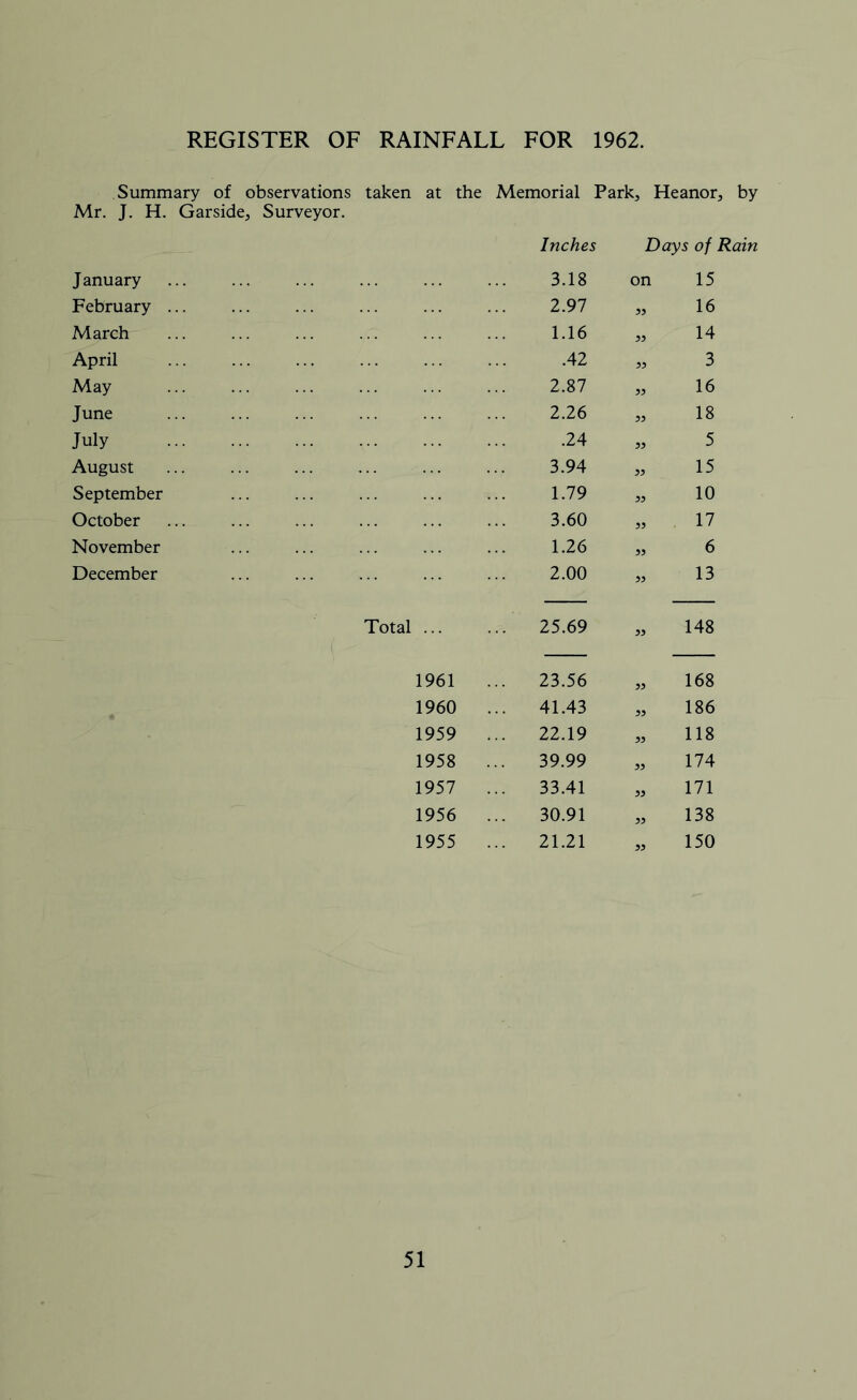 REGISTER OF RAINFALL FOR 1962. Summary of observations taken at the Memorial Park, Heanor, by Mr. J. H. Garside, Surveyor. Inches Days of Rain J anuary 3.18 on 15 February ... 2.97 yy 16 March 1.16 yy 14 April .42 yy 3 May 2.87 16 June 2.26 18 July .24 )) 5 August 3.94 yy 15 September 1.79 yy 10 October 3.60 yy 17 November 1.26 yy 6 December 2.00 yy 13 Total 25.69 yy 148 1961 ... 23.56 yy 168 1960 ... 41.43 yy 186 1959 ... 22.19 yy 118 1958 ... 39.99 yy 174 1957 ... 33.41 yy 171 1956 ... 30.91 yy 138 1955 ... 21.21 yy 150