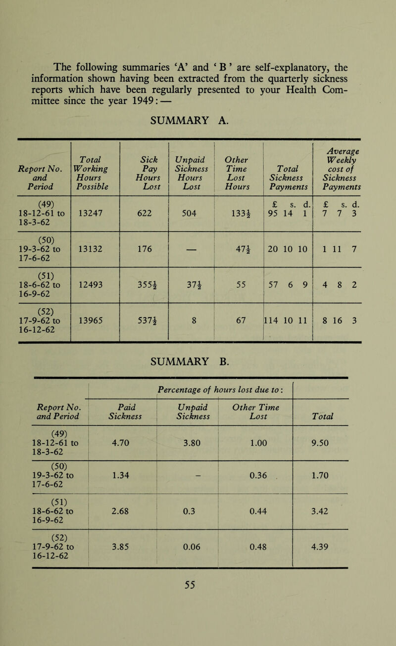 The following summaries ‘A’ and 4 B ’ are self-explanatory, the information shown having been extracted from the quarterly siclmess reports which have been regularly presented to your Health Com- mittee since the year 1949: — SUMMARY A. Report No. and Period Total Working Hours Possible Sick Pay Hours Lost U npaid Sickness Hours Lost Other Time Lost Hours Total Sickness Payments Average Weekly cost of Sickness Payments (49) 18-12-61 to 18-3-62 13247 622 504 1334 £ s. d. 95 14 1 £ s. d. 7 7 3 (50) 19-3-62 to 17-6-62 13132 176 474 20 10 10 1 11 7 (51) 18-6-62 to 16-9-62 12493 355i 1 374 55 57 6 9 4 8 2 (52) 17-9-62 to 16-12-62 13965 5374 8 | 67 i 114 10 11 1 8 16 3 SUMMARY B. Percentage of h ours lost due to: Report No. and Period Paid Sickness U npaid Sickness Other Time Lost Total (49) 18-12-61 to ! 18-3-62 4.70 3.80 1.00 9.50 (50) 19-3-62 to 17-6-62 1.34 1 0.36 1.70 (51) 18-6-62 to 16-9-62 2.68 0.3 0.44 3.42 (52) 17-9-62 to 16-12-62 3.85 0.06 0.48 4.39