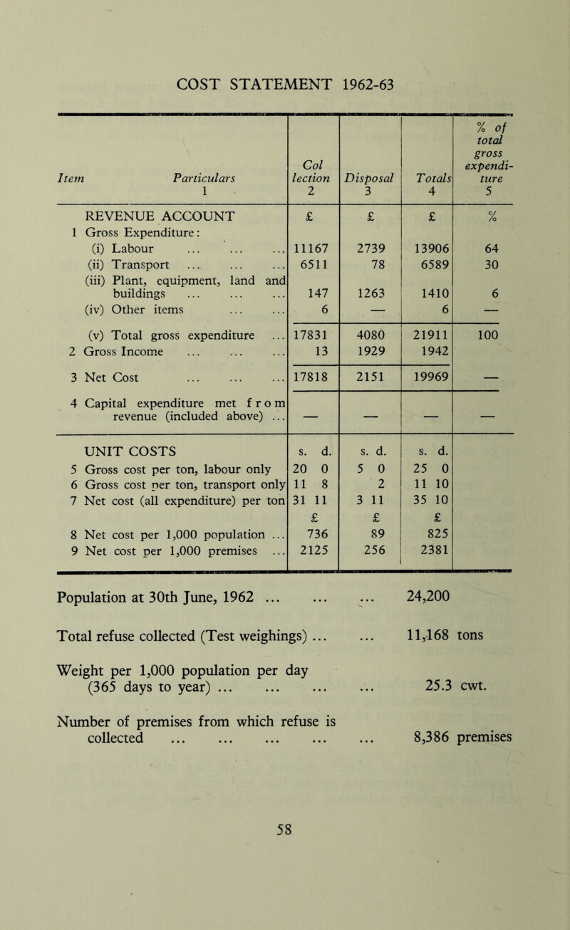 COST STATEMENT 1962-63 % of total Item Particulars 1 Col lection 2 Disposal 3 Totals 4 gross expendi- ture 5 REVENUE ACCOUNT 1 Gross Expenditure: £ £ £ % (i) Labour 11167 2739 13906 64 (ii) Transport 6511 78 6589 30 (iii) Plant, equipment, land and buildings 147 1263 1410 6 (iv) Other items 6 — 6 — (v) Total gross expenditure 17831 4080 21911 100 2 Gross Income 13 1929 1942 3 Net Cost 17818 2151 19969 — 4 Capital expenditure met from revenue (included above) ... — — — — UNIT COSTS s. d. s. d. s. d. 5 Gross cost per ton, labour only 20 0 5 0 25 0 6 Gross cost per ton, transport only 11 8 2 11 10 7 Net cost (all expenditure) per ton 31 11 3 11 35 10 £ £ £ 8 Net cost per 1,000 population ... 736 89 825 9 Net cost per 1,000 premises 2125 256 1 2381 Population at 30th June, 1962 ... ... ... 24,200 Total refuse collected (Test weighings) ... 11,168 tons Weight per 1,000 population per day (365 days to year) ... ... ... ... 25.3 cwt. Number of premises from which refuse is collected 8,386 premises