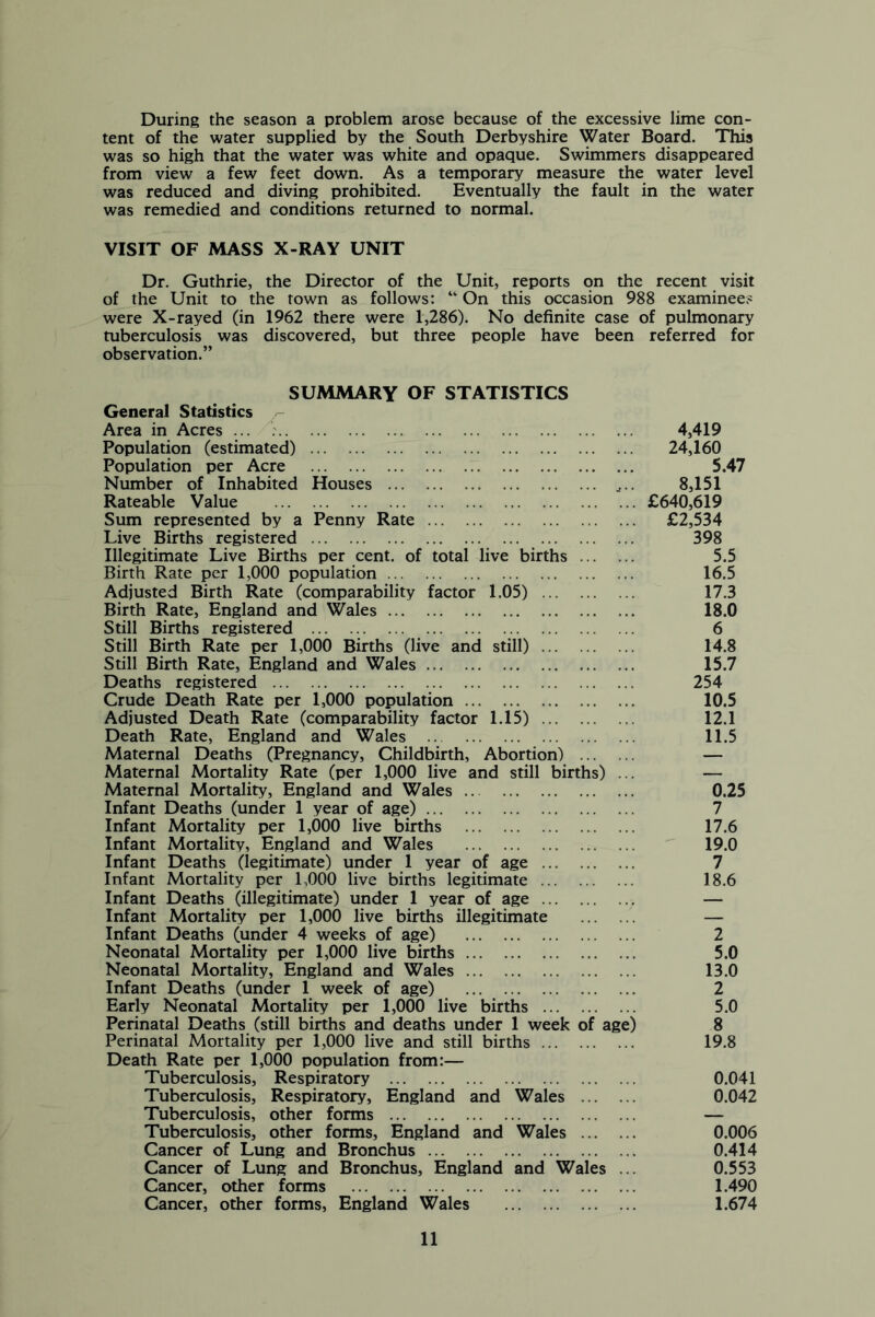 During the season a problem arose because of the excessive lime con- tent of the water supplied by the South Derbyshire Water Board. This was so high that the water was white and opaque. Swimmers disappeared from view a few feet down. As a temporary measure the water level was reduced and diving prohibited. Eventually the fault in the water was remedied and conditions returned to normal. VISIT OF MASS X-RAY UNIT Dr. Guthrie, the Director of the Unit, reports on the recent visit of the Unit to the town as follows: “ On this occasion 988 examinees were X-rayed (in 1962 there were 1,286). No definite case of pulmonary tuberculosis was discovered, but three people have been referred for observation.” SUMMARY OF STATISTICS General Statistics Area in Acres ... 4,419 Population (estimated) 24,160 Population per Acre 5.47 Number of Inhabited Houses .... 8,151 Rateable Value £640,619 Sum represented by a Penny Rate £2,534 Live Births registered 398 Illegitimate Live Births per cent, of total live births 5.5 Birth Rate per 1,000 population 16.5 Adjusted Birth Rate (comparability factor 1.05) 17.3 Birth Rate, England and Wales ... 18.0 Still Births registered 6 Still Birth Rate per 1,000 Births (live and still) 14.8 Still Birth Rate, England and Wales 15.7 Deaths registered 254 Crude Death Rate per 1,000 population ... 10.5 Adjusted Death Rate (comparability factor 1.15) 12.1 Death Rate, England and Wales 11.5 Maternal Deaths (Pregnancy, Childbirth, Abortion) — Maternal Mortality Rate (per 1,000 live and still births) ... — Maternal Mortality, England and Wales 0.25 Infant Deaths (under 1 year of age) 7 Infant Mortality per 1,000 live births 17.6 Infant Mortality, England and Wales 19.0 Infant Deaths (legitimate) under 1 year of age 7 Infant Mortality per L000 live births legitimate 18.6 Infant Deaths (illegitimate) under 1 year of age — Infant Mortality per 1,000 live births illegitimate — Infant Deaths (under 4 weeks of age) 2 Neonatal Mortality per 1,000 live births 5.0 Neonatal Mortality, England and Wales 13.0 Infant Deaths (under 1 week of age) 2 Early Neonatal Mortality per 1,000 live births 5.0 Perinatal Deaths (still births and deaths under 1 week of age) 8 Perinatal Mortality per 1,000 live and still births 19.8 Death Rate per 1,000 population from:— Tuberculosis, Respiratory 0.041 Tuberculosis, Respiratory, England and Wales 0.042 Tuberculosis, other forms — Tuberculosis, other forms, England and Wales 0.006 Cancer of Lung and Bronchus 0.414 Cancer of Lung and Bronchus, England and Wales ... 0.553 Cancer, other forms 1.490 Cancer, other forms, England Wales 1.674