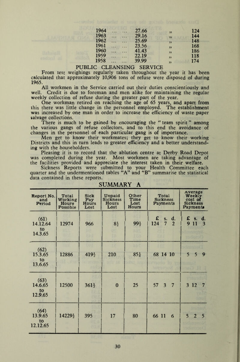 1964 27.66 33 124 1963 29.16 33 144 1962 25.69 33 148 1961 23.56 33 168 1960 41.43 33 186 1959 22.19 33 118 1958 39.99 33 174 PUBLIC CLEANSING SERVICE From test weighings regularly taken throughout the year it has been calculated that approximately 10,906 tons of refuse were disposed of during 1965. All workmen in the Service carried out their duties conscientiously and well. Credit is due to foreman and men alike for maintaining the regular weekly collection of refuse during the greater part of the year. One workman retired on reaching the age of 65 years, and apart from this there was little change in the personnel employed. The establishment was increased by one man in order to increase the efficiency of waste paper salvage collections. There is much to be gained by encouraging the “ team spirit ” among the various gangs of refuse collectors, and to this end the avoidance of changes in the personnel of each particular gang is of importance. Men get to knoiw their workmates; they get to know their working Districts and this in turn leads to greater efficiency and a better understand- ing with the householders. Pleasing it is to record that the ablution centre at Derby Road Depot was completed during the year. Most workmen are taking advantage of the facilities provided and appreciate the interest taken in their welfare. Sickness Reports were submitted to your Health Committee each quarter and the undermentioned tables “A” and “B” summarise the statistical data contained in these reports. SUMMARY A Report No. and Period Total Working Hours Possible Sick Pay Hours Lost Unpaid Sickness Hours Lost Other Time Lost Hours Total Sickness Payments Average Weekly cost of Sickness Payments (61) 14.12.64 to 14.3.65 12974 966 1 1 81 991 £ s. d. 124 7 2 \ £ s. d. 19 113 (62) 15.3.65 1 12886 to 13.6.65 1 I 4191 210 851 68 14 10 5 5 9 1 (63) 14.6.65 1 12500 to 12.9.65 1 1 3611 0 25 57 3 7 1 3 12 7 1 (64) | 13.9.65 1 142291 to 12.12.65 | 1 l 395 17 80 66 11 6 5 2 5