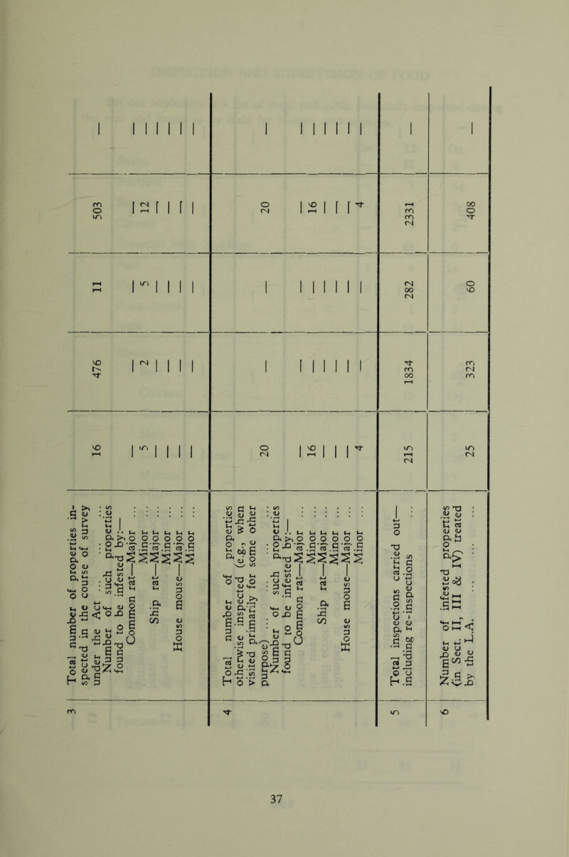 I 1 11 1 1 1 1 I 1 I 1 1 1 i 1 S 1 2 1 1 [ 1 in 20 16 4 ro ro CM 00 o Tf a 1 1 1 1 l l 1 l l l 1 I <N oo o VO £ 1 1 1 M 1 [INI! Ti- ro 00 ro 04 ro £ rim 20 16 4 in l-H <N m <N Total number of properties in- spected in the course of survey under the Act ... Number of such properties found to be infested by:— Common rat—Major ... Minor ... Ship rat—Major ... Minor ... House mouse—Major ... Minor ... | Total number of properties otherwise inspected (e.g., when visited primarily for some other purpose) ... Number of such properties found to be infested by:— Common rat—Major ... Minor ... Ship rat—Major ... Minor ... House mouse—Major ... Minor Total inspections carried out— including re-inspections ... | ! Number of infested properties (in Sect. II, III & IV) treated by the L.A. ... ro m NO