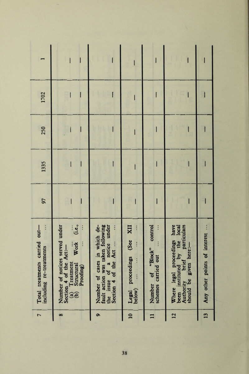 - i i 1 1 i i 1 ! 1702 1 i i 1 1 i i 1 250 1 i i 1 1 i i 1 i 1 1335 1 i i 1 1 1 1 1 97 ! 1 1 1 i 1 1 Total treatments carried out— including re-treatments Number of notices served under Section 4 of the Act:— (a) Treatment (b) Structural Work (i.e.. Proofing) Number of cases in which de- fault action was taken following the issue of a notice under Section 4 of the Act Legal proceedings (See XII below) Number of “Block” control schemes carried out Where legal proceedings have been instituted by the local Authority brief particulars should be given here:— Any other points of interest ... j 00 Ov o a rs rr>