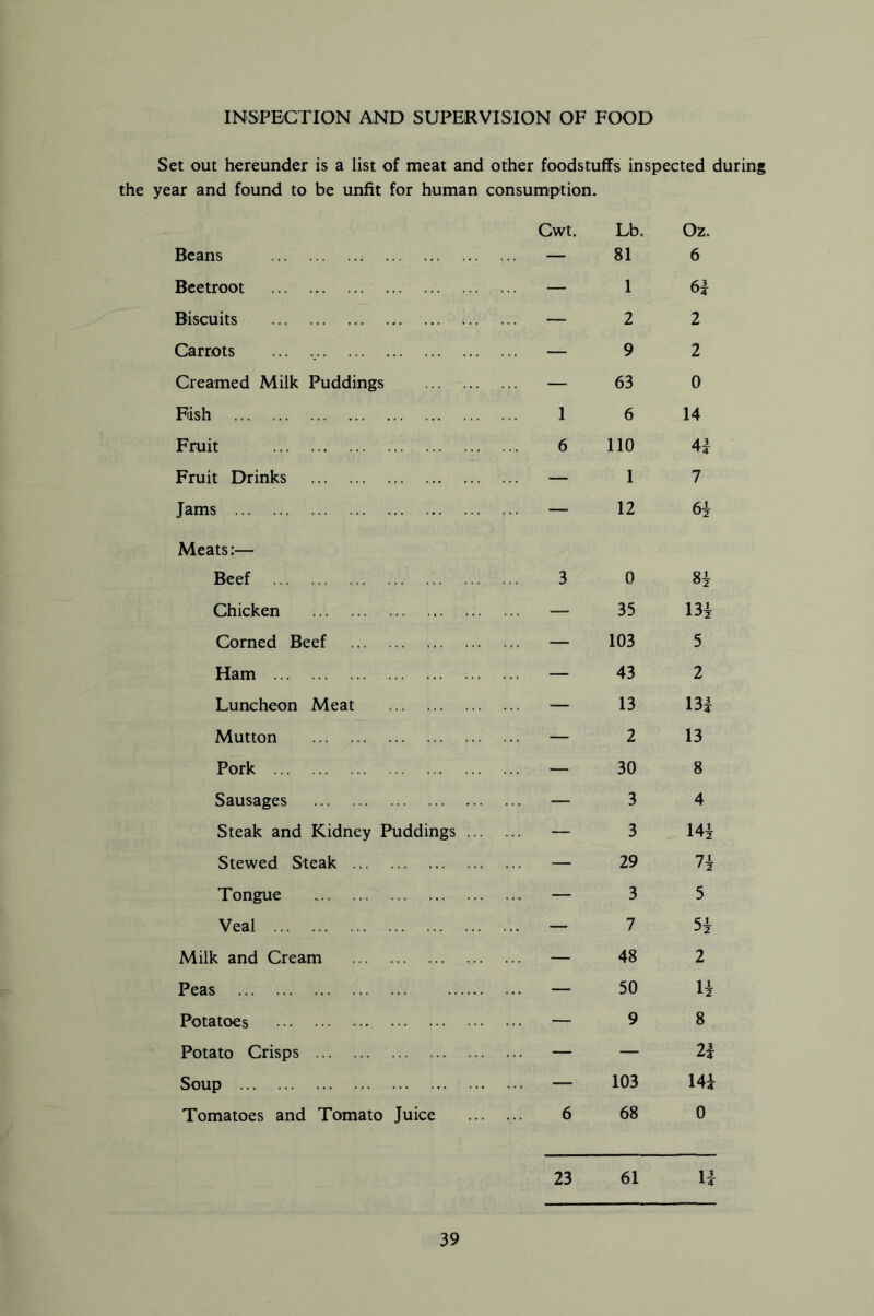 INSPECTION AND SUPERVISION OF FOOD Set out hereunder is a list of meat and other foodstuffs inspected during the year and found to be unfit for human consumption. Beans Beetroot Biscuits ... Carrots ... Creamed Milk Puddings Fish Fruit Fruit Drinks Jams Meats:— Beef Chicken Corned Beef Ham Luncheon Meat Mutton Pork Sausages Steak and Kidney Puddings ... Stewed Steak Tongue Veal Milk and Cream Peas Potatoes Potato Crisps Soup Tomatoes and Tomato Juice Cwt. Lb. Oz. — 81 6 - 1 6f — 2 2 9 2 — 63 0 1 6 14 6 110 4| — 1 7 — 12 61 3 0 8} — 35 m — 103 5 — 43 2 — 13 13| — 2 13 — 30 8 — 3 4 — 3 14* — 29 11 — 3 5 — 7 51 — 48 2 — 50 11 — 9 8 — - 2| — 103 14* 6 68 0 23 61 U