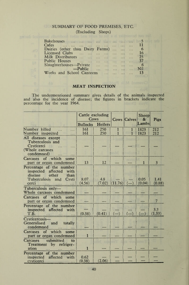 SUMMARY OF FOOD PREMISES, ETC. (Excluding Shops) Bakehouses Cafes Dairies (other than Dairy Farms) Licensed Clubs Milk Distributors Public Houses Slaughterhouses—Private —Public Works and School Canteens 5 11 6 16 25 37 6 Nil 13 MEAT INSPECTION The undermentioned summary gives details of the animals inspected and also the incidence of disease; the figures in brackets indicate the percentage for the year 1964. Number killed Number inspected Cattle excluding Cows Cows Calves Sheep & Pigs Bullocks Heifers Lambs 161 161 250 250 I 1823 1 1823 212 212 All diseases except Tuberculosis and Cysticerci ... ... | — (Whole carcases condemned) | Carcases of which some | part or organ condemned I 13 Percentage of the number j inspected affected with I disease other than | Tuberculosis and Cysti I 8.07 cerci ... ... ... | (4.56) 12 | 1 1 3 4.8 | — | — | 0.05 | 1.41 (7.02) 1(11.76)1 (—) 1(0.04)1 (0.88) Tuberculosis only— Whole carcases condemned — Carcases of which some | part or organ condemned I Percentage of the number | inspected affected with | — T.B | (0.38) Cysticercosis— Generalised and totally | condemned ... ... 1 — Carcases of which some part or organ condemned 1 Carcases submitted to I Treatment by refriger- | ation ... ... ... | 1 Percentage of the number | inspected affected with j 0.62 cysticerci ... ... 1 (0.38) (0.41) | (—) (2.06) ) — - I - (-) 1 (-) 3.3 (1.33) I -