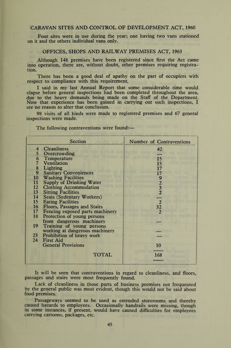 CARAVAN SITES AND CONTROL OF DEVELOPMENT ACT, 1960 Four sites were in use during the year; one having two vans stationed on it and the others individual vans only. OFFICES, SHOPS AND RAILWAY PREMISES ACT, 1963 Although 148 premises have been registered since first the Act came into operation, there are, without doubt, other premises requiring registra- tion. There has been a good deal of apathy on the part of occupiers with respect to compliance with this requirement. I said in my last Annual Report that some considerable time would elapse before general inspections had been completed throughout the area, due to the heavy demands being made on the Staff of the Department. Now that experience has been gained in carrying out such inspections, I see no reason to alter that conclusion. 98 visits of all kinds were made to registered premises and 67 general inspections were made. The following contraventions were found:— Section Number of Contraventions 4 Cleanliness 42 5 Overcrowding 6 Temperature 15 7 Ventilation 15 8 Lighting 17 9 Sanitary Conveniences 17 10 Washing Facilities 9 11 Supply of Drinking Water 2 12 Clothing Accommodation 3 13 Sitting Facilities 2 14 Seats (Sedentary Workers) 15 Eating Facilities 2 16 Floors, Passages and Stairs 32 17 Fencing exposed parts machinery 2 18 Protection of young persons from dangerous machinery — 19 Training of young persons working at dangerous machinery — 23 Prohibition of heavy work 24 First Aid General Provisions 10 TOTAL 168 — It will be seen that contraventions in regard to cleanliness, and floors, passages and stairs were most frequently found. Lack of cleanliness in those parts of business premises not frequented by the general public was most evident, though this would not be said about food premises. Passageways seemed to be used as extended storerooms and thereby caused hazards to employees. Occasionally handrails were missing, though in some instances, if present, would have caused difficulties for employees carrying cartoons, packages, etc.