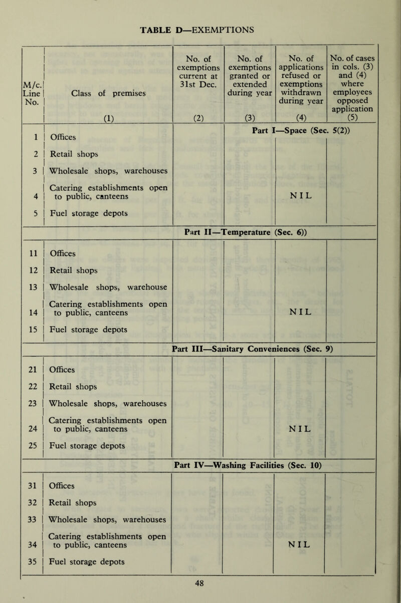 TABLE D—EXEMPTIONS 1 1 1 i M/c.l Line | Class of premises No. I 1 1 (1) No. of exemptions current at 31st Dec. (2) No. of exemptions granted or extended during year (3) No. of applications refused or exemptions withdrawn during year (4) No. of cases in cols. (3) and (4) where employees opposed application (5) 1 | Offices 1 2 I Retail shops 1 3 | Wholesale shops, warehouses i | Catering establishments open 4 | to public, canteens 1 3 Fuel storage depots 1 Part I :—Space (Sec NIL 5(2)) Part II—Temperature (Sec. 6)) 1 11 | Offices 1 12 | Retail shops 1 13 | Wholesale shops, warehouse 1 | Catering establishments open 14 | to public, canteens 1 15 Fuel storage depots NIL Part III—Sanitary Conveniences (Sec. 9) 1 21 | Offices 1 22 | Retail shops 23 | Wholesale shops, warehouses 1 | Catering establishments open 24 to public, canteens ! 25 | Fuel storage depots 1 NIL Part IV—Washing Facilities (Sec. 10) 1 31 | Offices 1 32 Retail shops 1 33 Wholesale shops, warehouses 1 Catering establishments open 34 | to public, canteens 35 j Fuel storage depots NIL