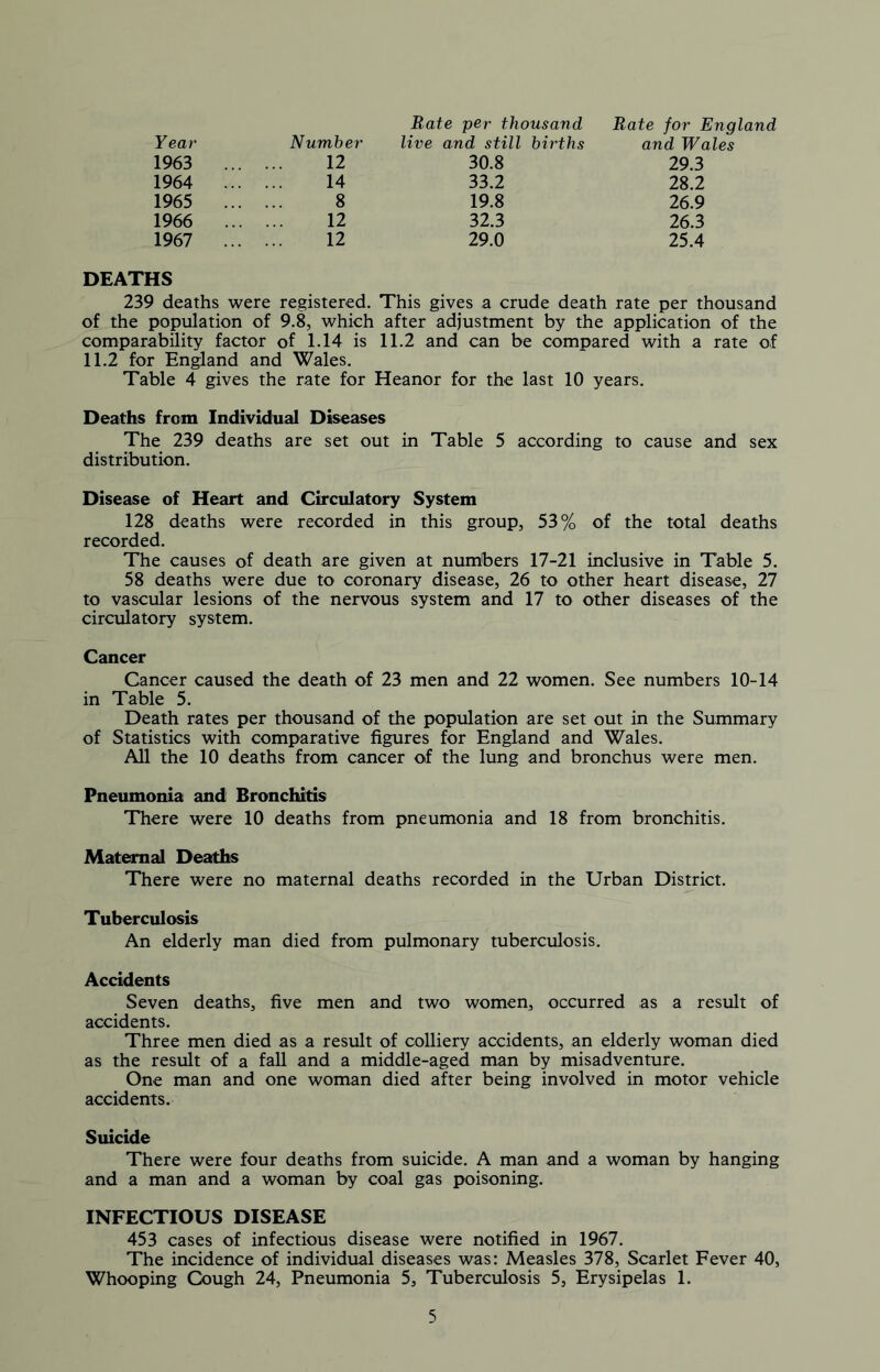 Year Number Rate per thousand live and still births Rate for England and Wales 1963 12 30.8 29.3 1964 14 33.2 28.2 1965 8 19.8 26.9 1966 12 32.3 26.3 1967 12 29.0 25.4 DEATHS 239 deaths were registered. This gives a crude death rate per thousand of the population of 9.8, which after adjustment by the application of the comparability factor of 1.14 is 11.2 and can be compared with a rate of 11.2 for England and Wales. Table 4 gives the rate for Heanor for the last 10 years. Deaths from Individual Diseases The 239 deaths are set out in Table 5 according to cause and sex distribution. Disease of Heart and Circulatory System 128 deaths were recorded in this group, 53% of the total deaths recorded. The causes of death are given at numbers 17-21 inclusive in Table 5. 58 deaths were due to coronary disease, 26 to other heart disease, 27 to vascular lesions of the nervous system and 17 to other diseases of the circulatory system. Cancer Cancer caused the death of 23 men and 22 women. See numbers 10-14 in Table 5. Death rates per thousand of the population are set out in the Summary of Statistics with comparative figures for England and Wales. All the 10 deaths from cancer of the lung and bronchus were men. Pneumonia and Bronchitis There were 10 deaths from pneumonia and 18 from bronchitis. Maternal Deaths There were no maternal deaths recorded in the Urban District. Tuberculosis An elderly man died from pulmonary tuberculosis. Accidents Seven deaths, five men and two women, occurred as a result of accidents. Three men died as a result of colliery accidents, an elderly woman died as the result of a fall and a middle-aged man by misadventure. One man and one woman died after being involved in motor vehicle accidents. Suicide There were four deaths from suicide. A man and a woman by hanging and a man and a woman by coal gas poisoning. INFECTIOUS DISEASE 453 cases of infectious disease were notified in 1967. The incidence of individual diseases was: Measles 378, Scarlet Fever 40, Whooping Cough 24, Pneumonia 5, Tuberculosis 5, Erysipelas 1.