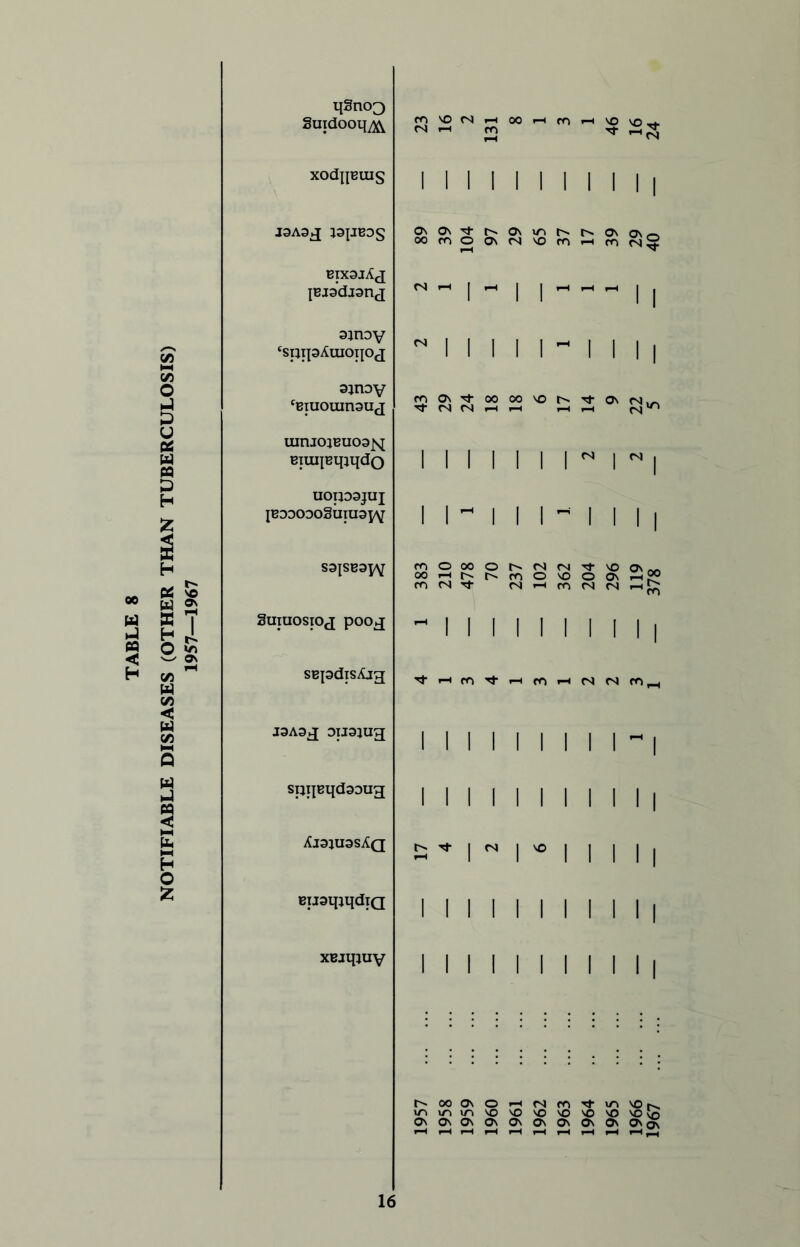 NOTIFIABLE DISEASES (OTHER THAN TUBERCULOSIS) 1957—1967 HSnoo Suidooq^ xodjjEuis J3A3J J3JJB0g bixsiAj jBjadjanj 3jnDV ‘spipAuioijoj ajnov ‘Biuouinauj UinJ0JBU03|v[ BiuijBqjqdo UOIJD3JUJ IBDDODoSiiiua^Y S3JSB3JY Suiuosioj poo^j SBpdisAjg J3A3J 0IJ3JU3 spijBqdsDug AJ3JU3SAQ BiisqjqdiQ XBJtpuv H 00 H (f| 1-H VO Tf I I I I I I I I I 11 o\ ON <N as «-h m  I rt I I  ~ I I I I I I I - I I 11 co On Tf N N oo oo no rj- on I II I I I I N I N I I lH I I I-I I 11 m o oo oo h CO CO Ti- CO co <N (N (N O NO <—t ro rj- NO O On <N CS ^ oo - I I II I I I III I'HffirJ'HffiHNN rnH I I I I I I I I I -1 I II I I II I I 11 s ■* I N I * I I I I I I II II II I I 11 I I II I I I I III t> OOONO<-H<ScnTj-U-»NOr>, mxnvnNONOvONOvONONOvo OnOnOnOnOnOnOnOnOn On on t-H?—(I—IfHl—tr-Hf-H I-H