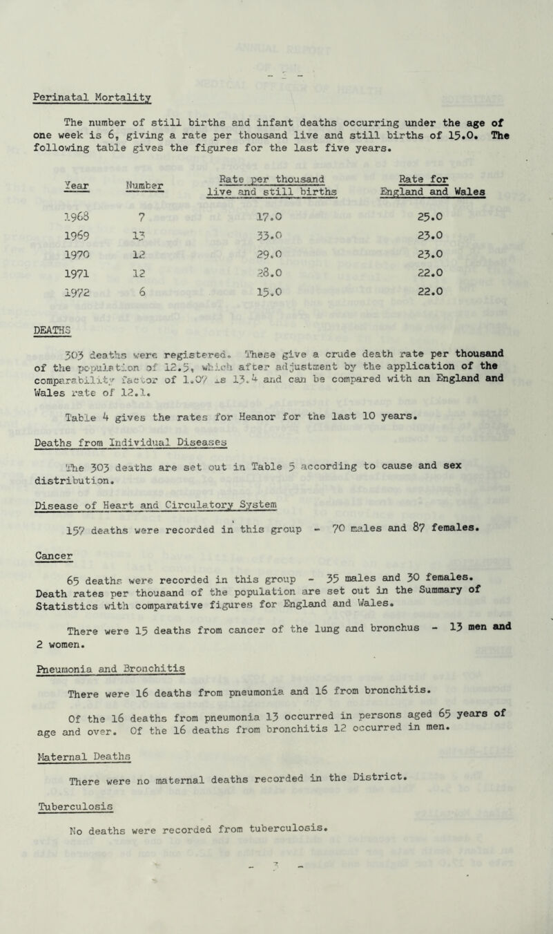 Perinatal Mortality The number of still births and infant deaths occurring under the age of one week is 6, giving a rate per thousand live and still births of 15.0. The following table gives the figures for the last five years. Year Number Rate per thousand Rate for live and still births England and Wales 1963 7 17.0 25.0 1969 13 33.0 23.0 1970 12 29.0 23.0 1971 12 23.0 22.0 1972 6 15.0 22.0 DEATHS 303 deaths were, registered. These give a crude death rate per thousand of the population of 12.5* which after adjustment by the application of the comparability factor of 1.0? ±s 13.^ and can be compared with an England and Wales rate of 12.1. Table 4 gives the rates for Heanor for the last 10 years. Deaths from Individual Diseases The 303 deaths are set out in Table 3 according to cause and sex distribution. Disease of Heart and Circulatory System 15? deaths were recorded in this group - 70 males and 8? females. Cancer 65 deaths were recorded in this group - 35 males and 30 females. Death rates per thousand of the population are set out in the Summary of Statistics with comparative figures for England and Wales. There were 15 deaths from cancer of the lung and bronchus - 13 men and 2 women. Pneumonia and Bronchitis There were 16 deaths from pneumonia and l6 from bronchitis. Of the 16 deaths from pneumonia 13 occurred in persons aged 65 years of age and over. Of the 16 deaths from bronchitis 12 occurred in men. Maternal Deaths There were no maternal deaths recorded in the District. Tuberculosis No deaths were recorded from tuberculosis.
