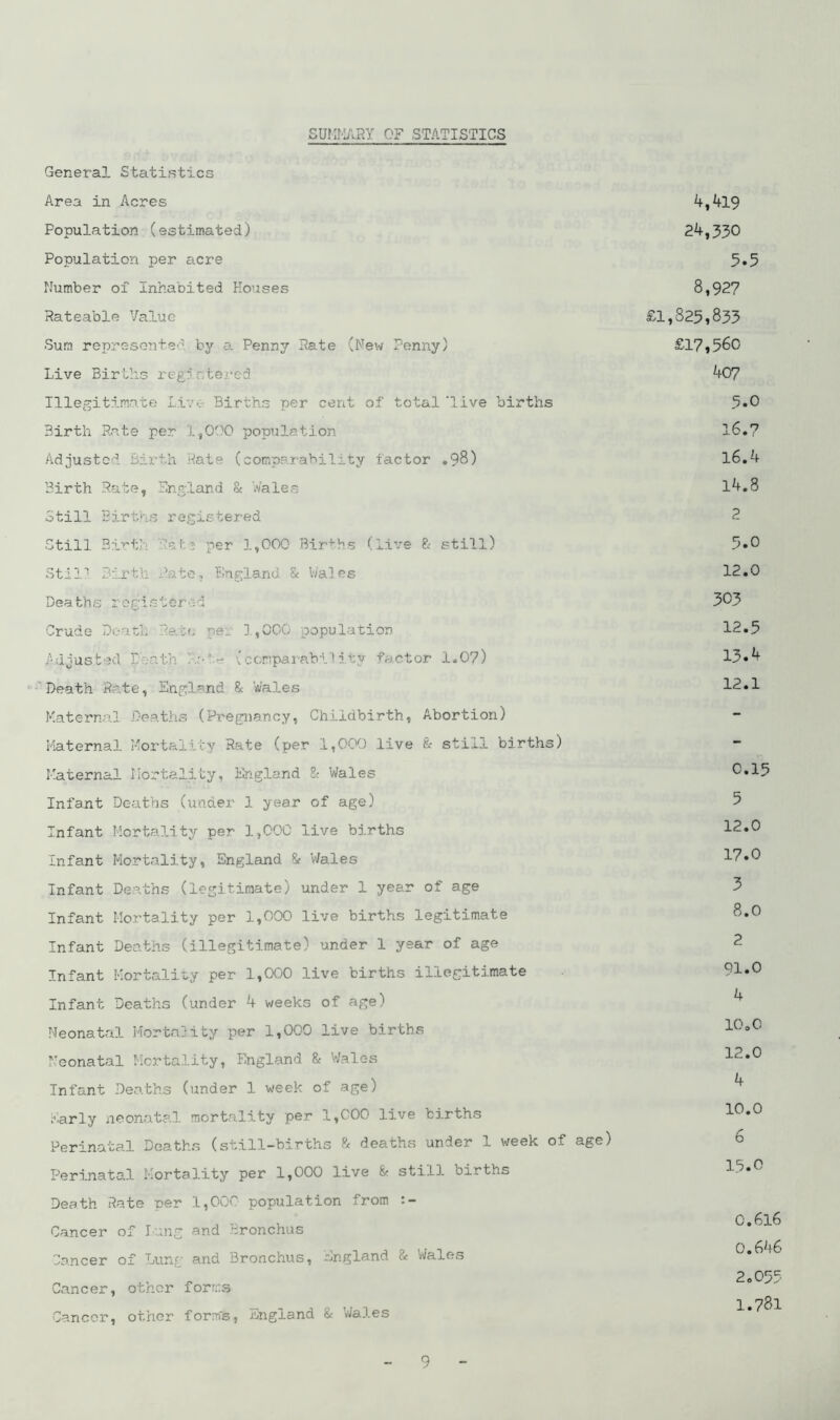 SUMMARY OF STATISTICS General Statistics Area in Acres 4,419 Population (estimated) 24,330 Population per acre 5*5 Number of Inhabited Houses 8,927 Rateable Value £1,825,833 Sum represented by a Penny Pate (New Penny) £17,560 Live Births registered 407 Illegitimate Live Births per cent of total ‘live births 5«0 Birth Rate per I.,000 population 16.7 Adjusted Birth Rate (comparability factor .98) l6.4 Birth Rate, England & Wales 14.8 Still Births registered 2 Still Birth Rutf per 1,000 Births (live 8.- still) 5*0 Still Birth Bate, England & Wales 12.0 Deaths registered 303 1 Crude Death Bate peu 1,000 population 12.5 /•djusted Death Rat- (comparability factor 1.07) 13*4 Death Rate, England & Wales 12.1 Maternal Deaths (Pregnancy, Childbirth, Abortion) Maternal Mortality Rate (per 1,000 live & sti.i_± births) - Maternal Mortality, England & Wales 0.15 Infant Deaths (under 1 year of age) 5 Infant Mortality per 1,000 live births 12.0 Infant Mortality, England & Wales 17.0 Infant Deaths (legitimate) under 1 year of age 3 Infant Mortality per 1,000 live births legitimate 8.0 Infant Deaths (illegitimate) under 1 year of age 2 Infant Mortality per 1,000 live births illegitimate 91.0 Infant Deaths (under 4 weeks of age) Neonatal Mortality per 1,000 live births 10o0 Neonatal Mortality, England & Wales 12.0 Infant Deaths (under 1 week of age) ^ Early neonatal mortality per 1,000 live births 10#0 Perinatal Deaths (still-births & deaths under 1 week of age) ° Perinatal Mortality per 1,000 live & still births 1?.0 Death Rate per 1,000 population from „ _ , . , 0.6l Cancer of Lung and Bronchus Cancer of Lunr and Bronchus, England & Wales ^.6. ' 2.05 Cancer, other forms Cancer, other forms, England & Wales